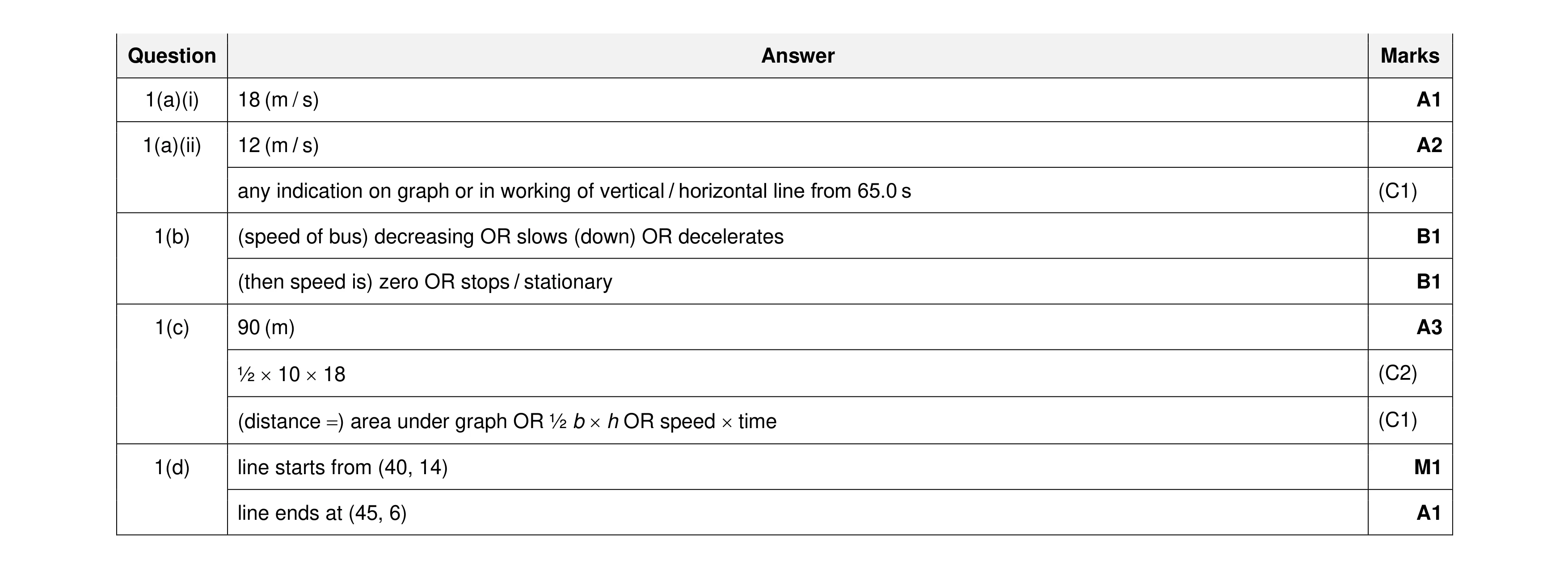 Mark scheme for question 56