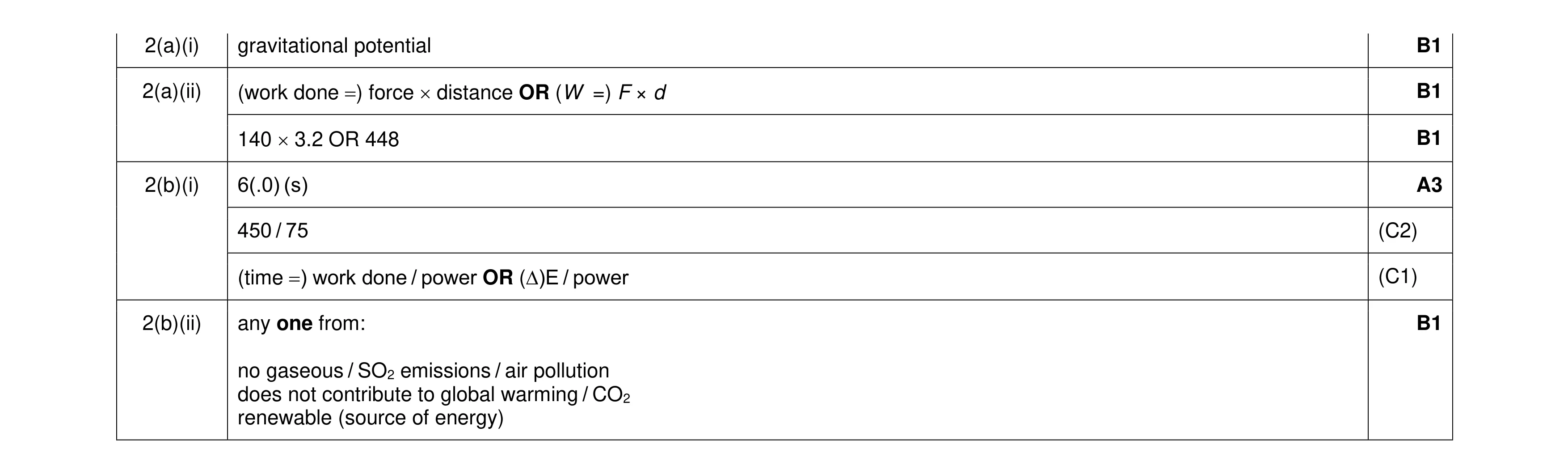 Mark scheme for question 125