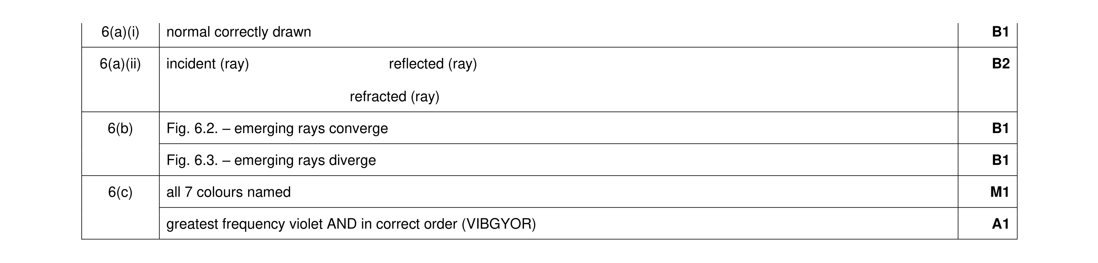 Mark scheme for question 43