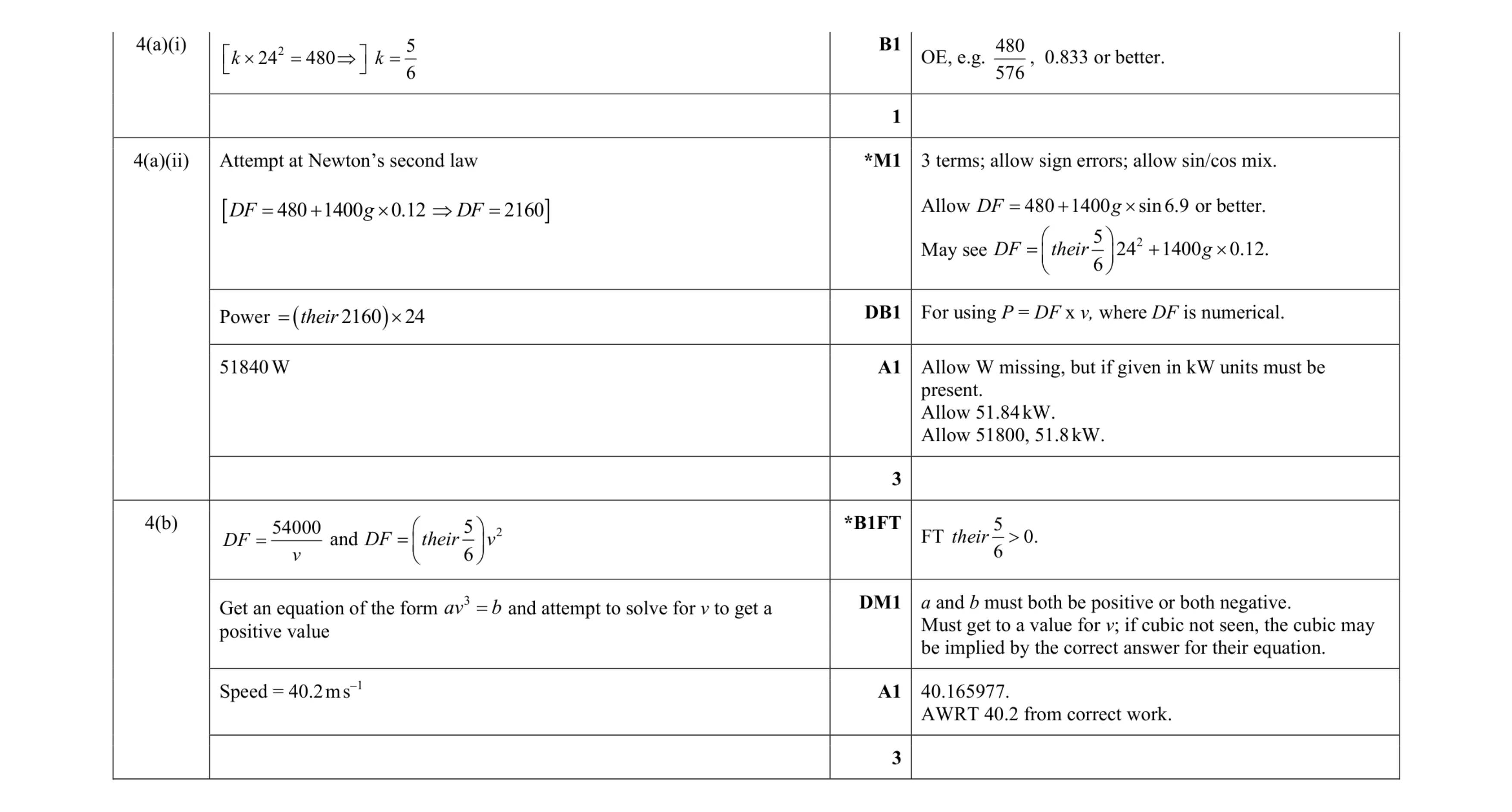 Mark scheme for question 194