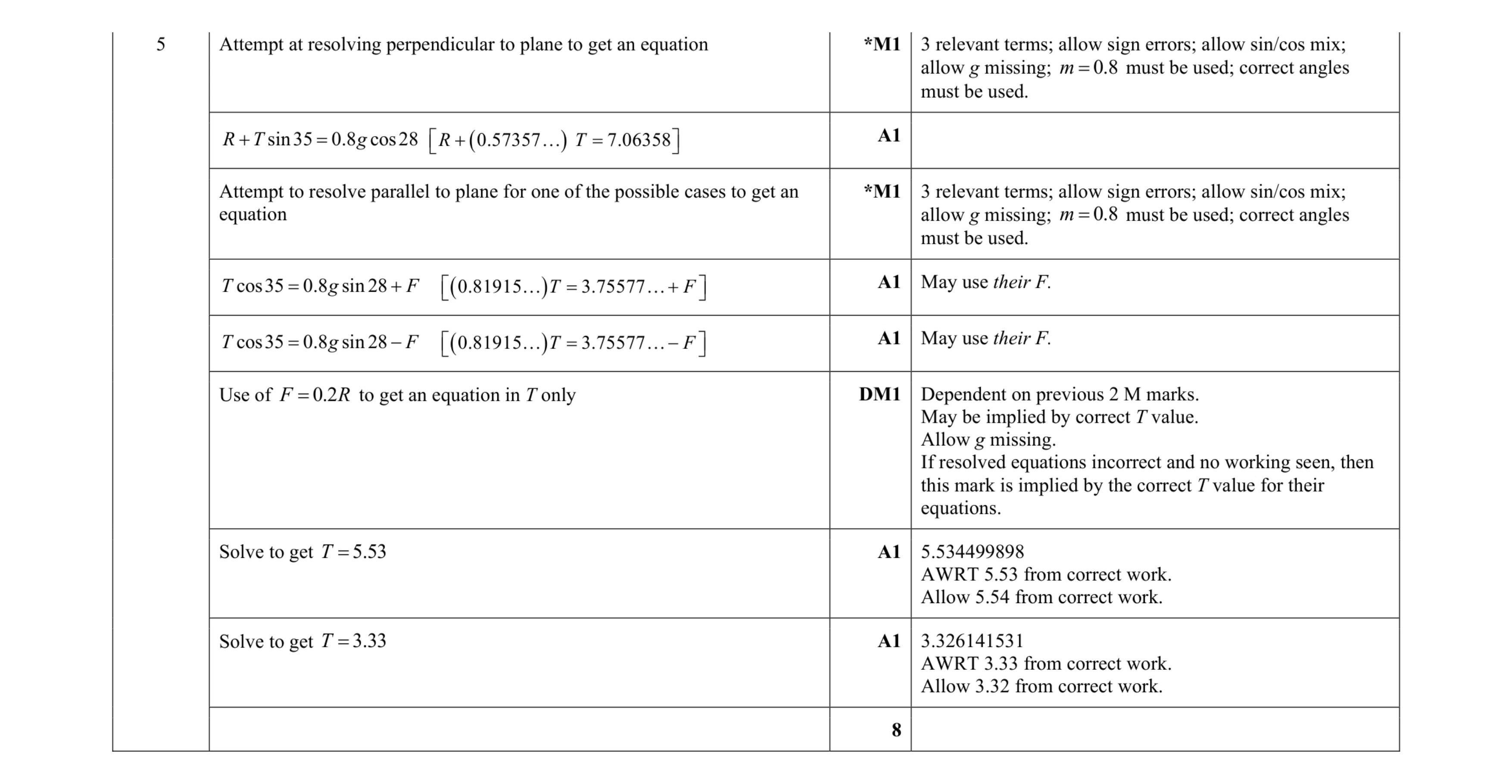 Mark scheme for question 195