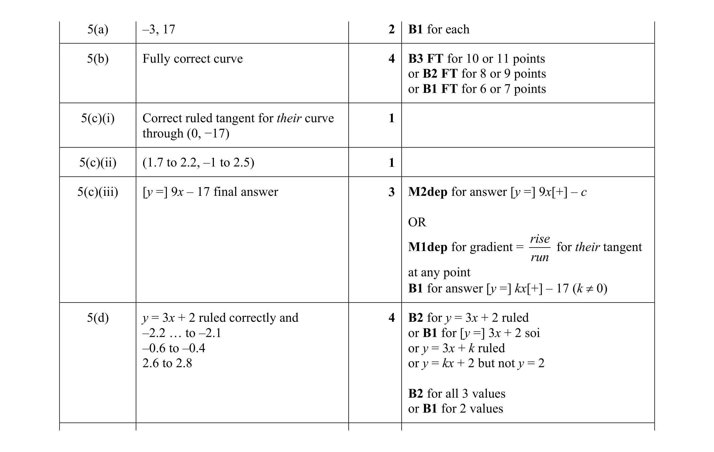 Mark scheme for question 91