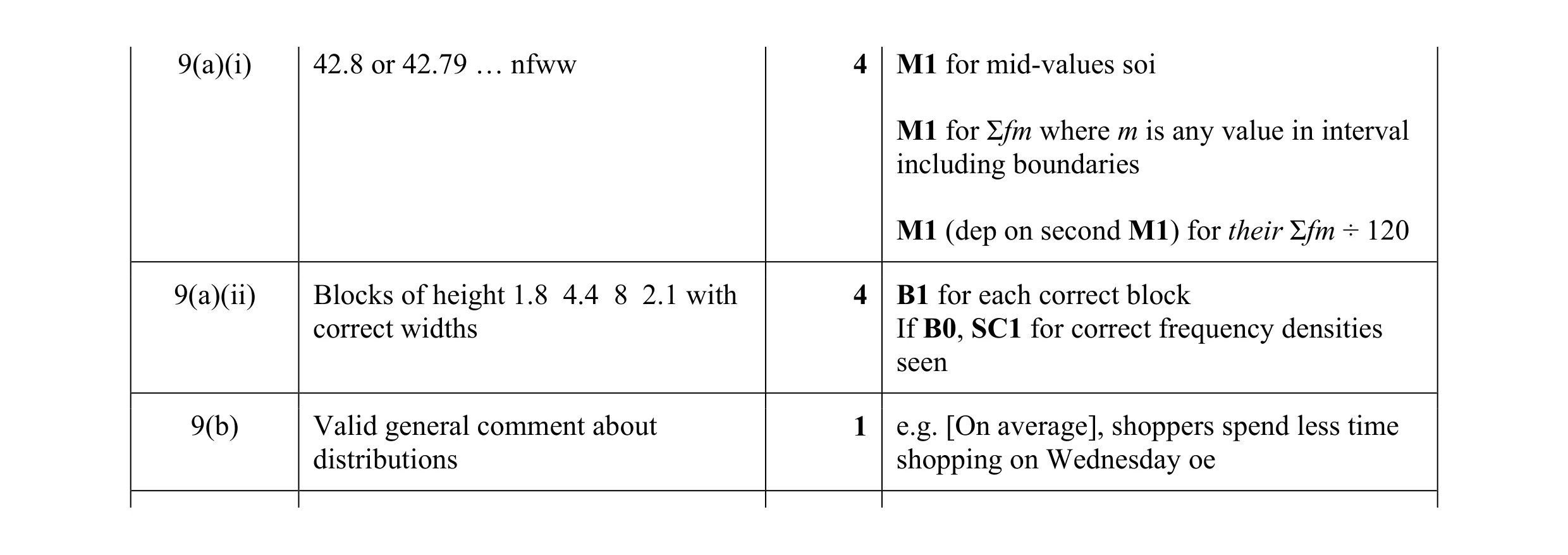 Mark scheme for question 12