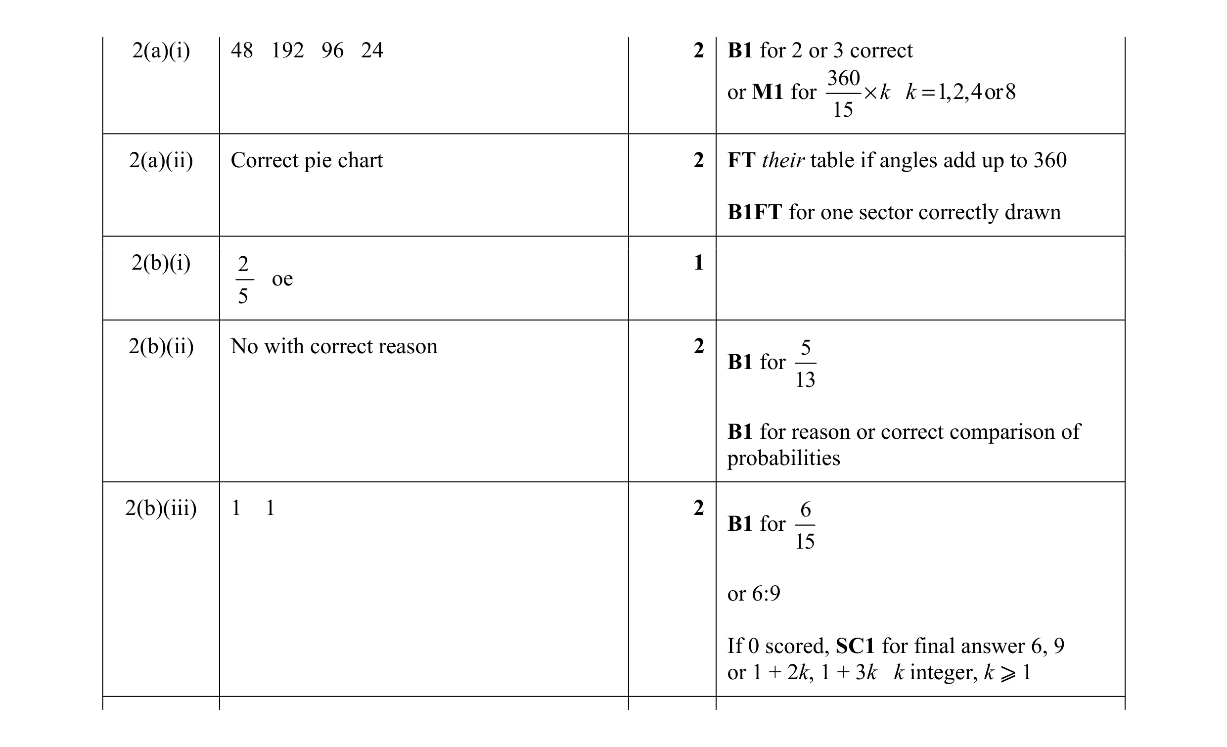 Mark scheme for question 40
