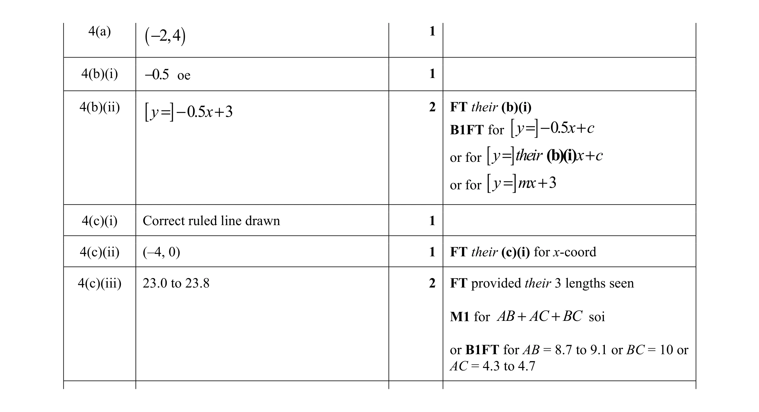 Mark scheme for question 25