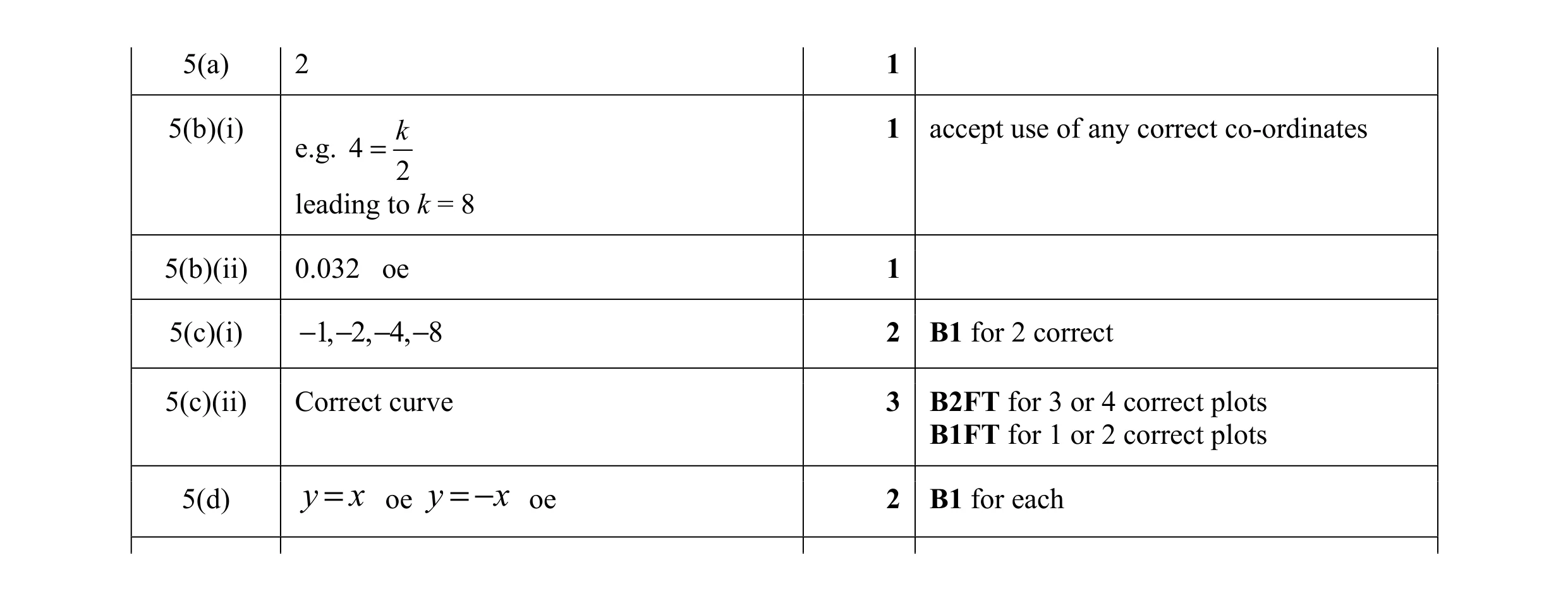 Mark scheme for question 104