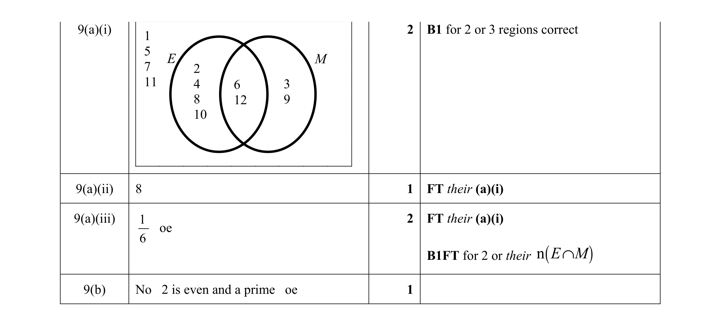 Mark scheme for question 5