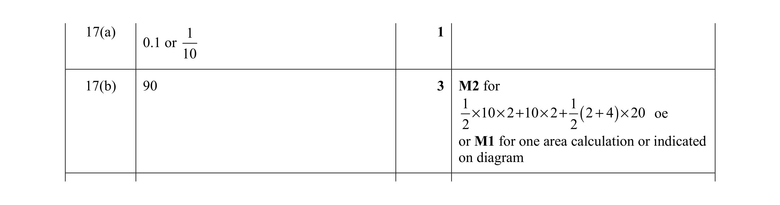 Mark scheme for question 57
