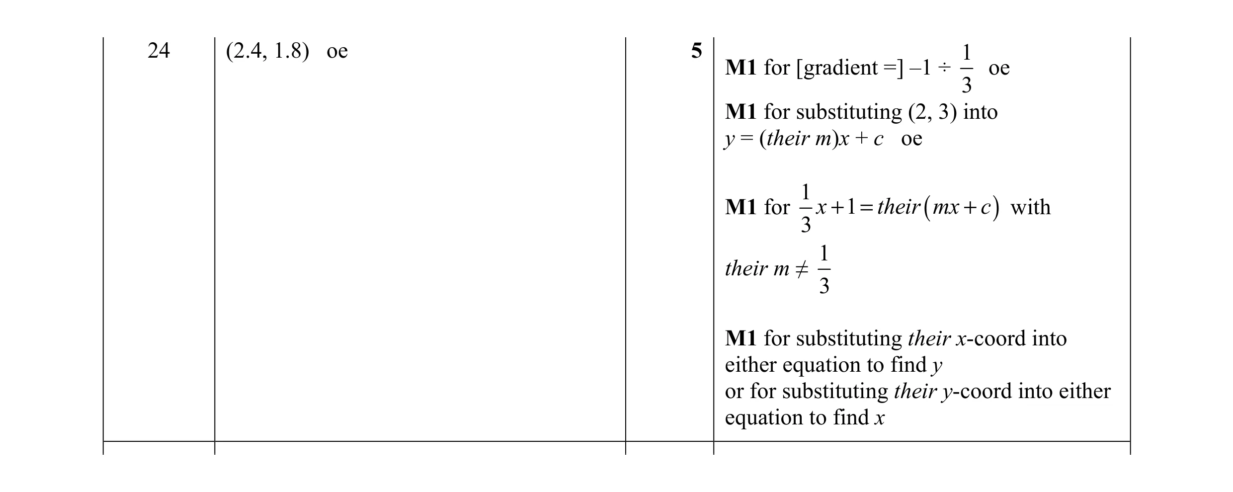 Mark scheme for question 29