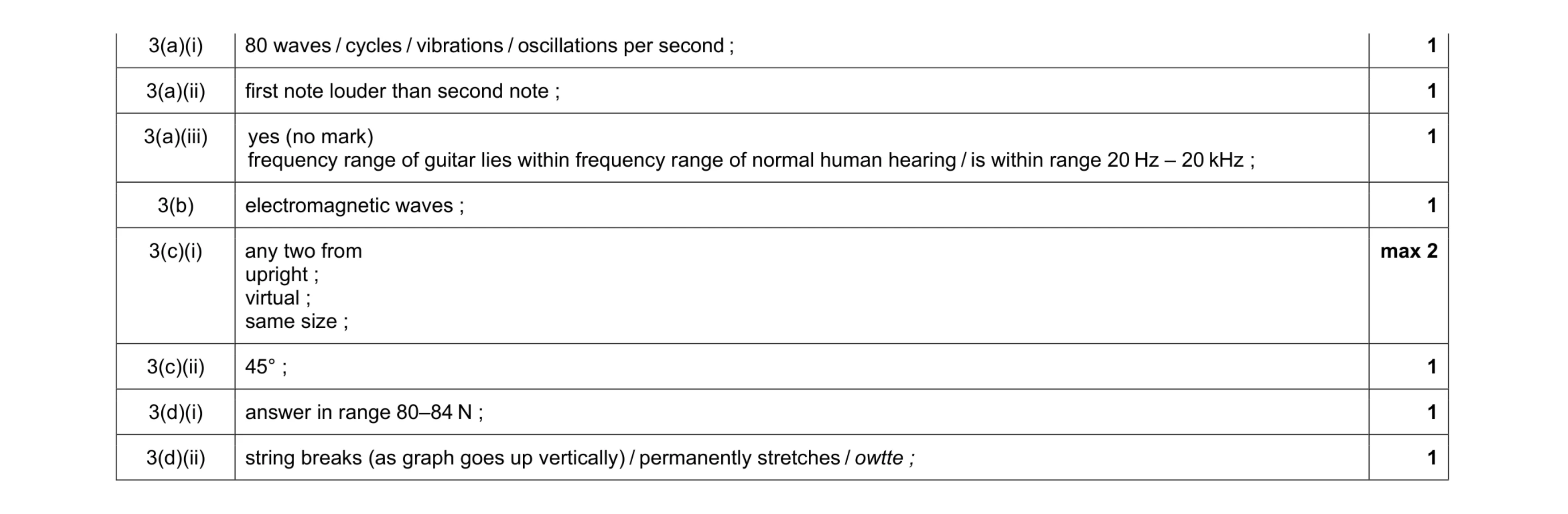 Mark scheme for question 2