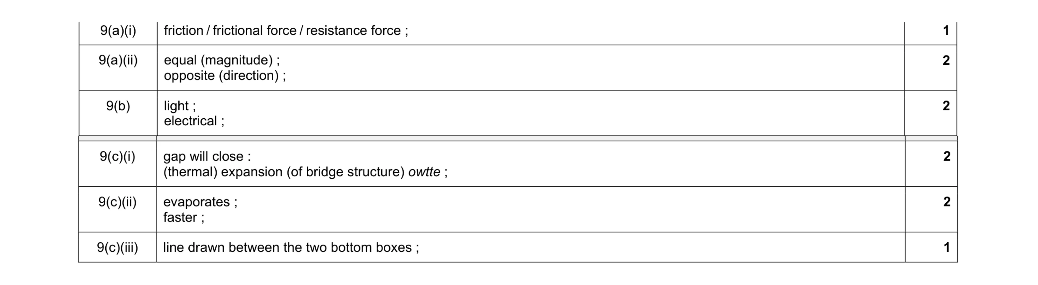 Mark scheme for question 3