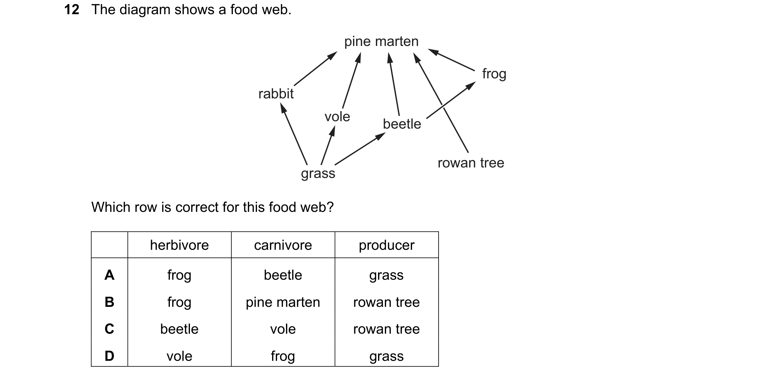 Question 62: The diagram shows a food web. pine marten frog rabbit vole beetle rowan tree grass Which row is correct for this food web? herbivore carniv…