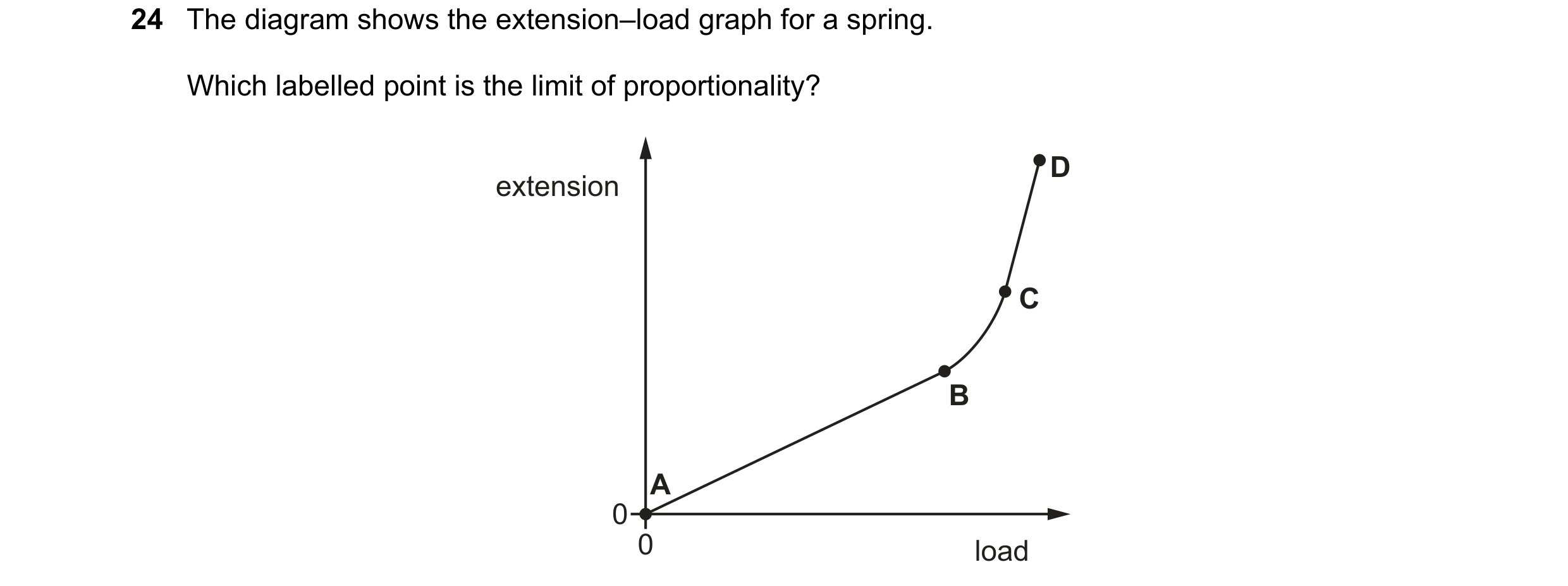 Question 11: The diagram shows the extension–load graph for a spring. Which labelled point is the limit of proportionality? D extension C B A 0 0 load