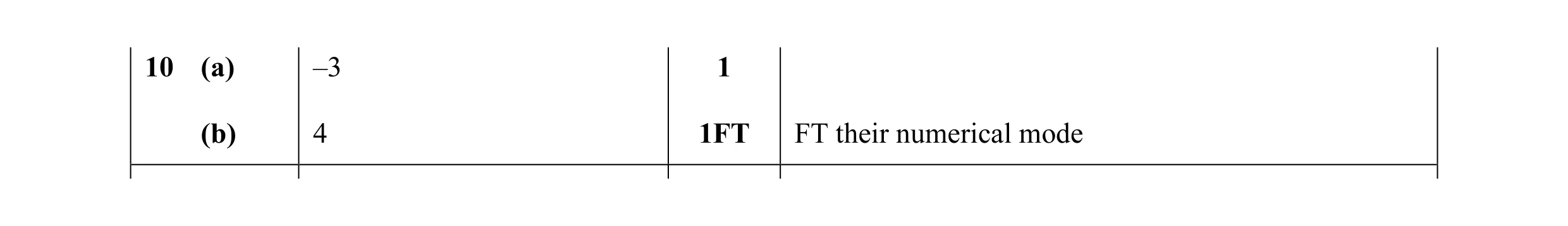Mark scheme for question 17