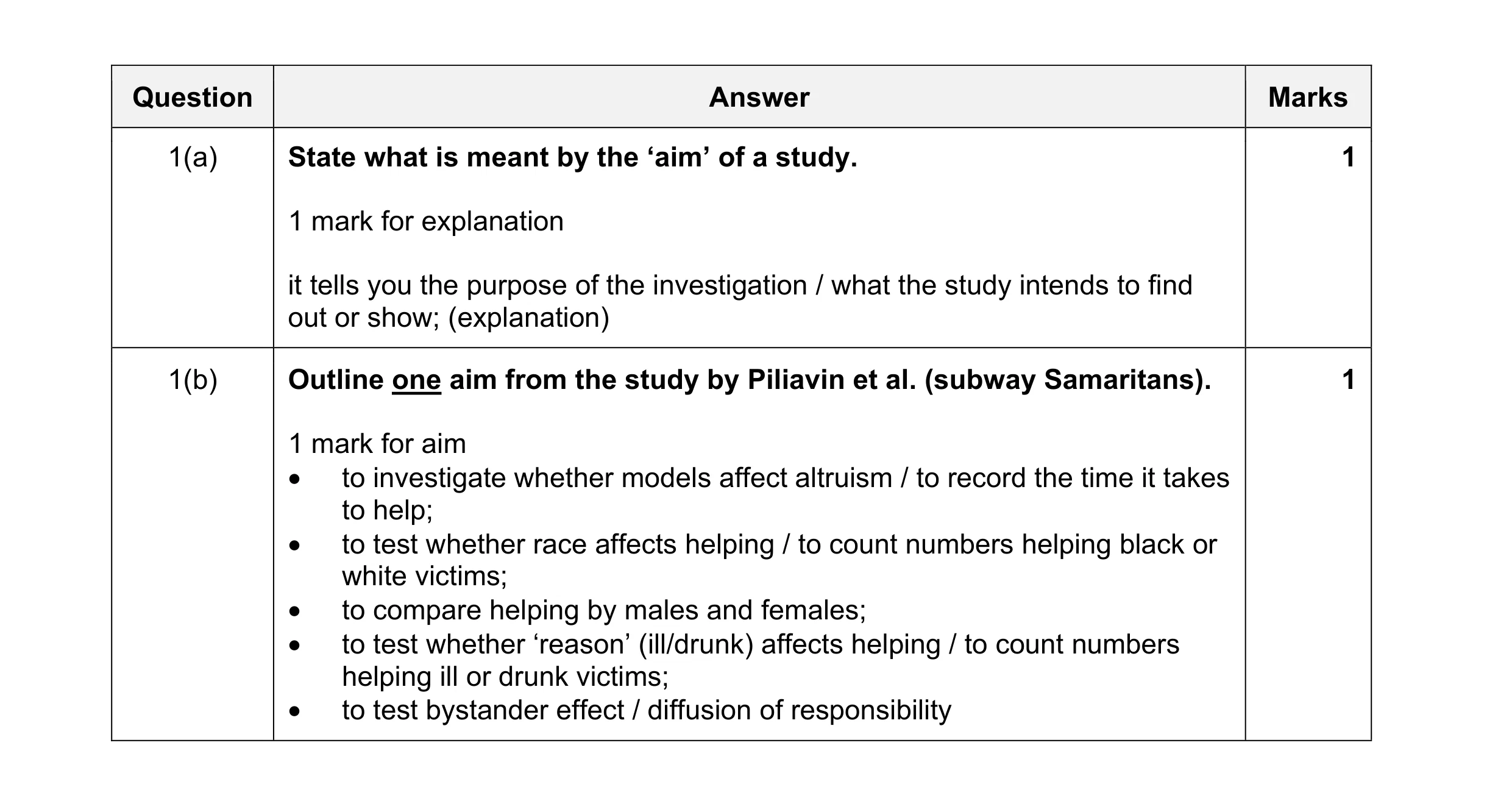 Mark scheme for question 209