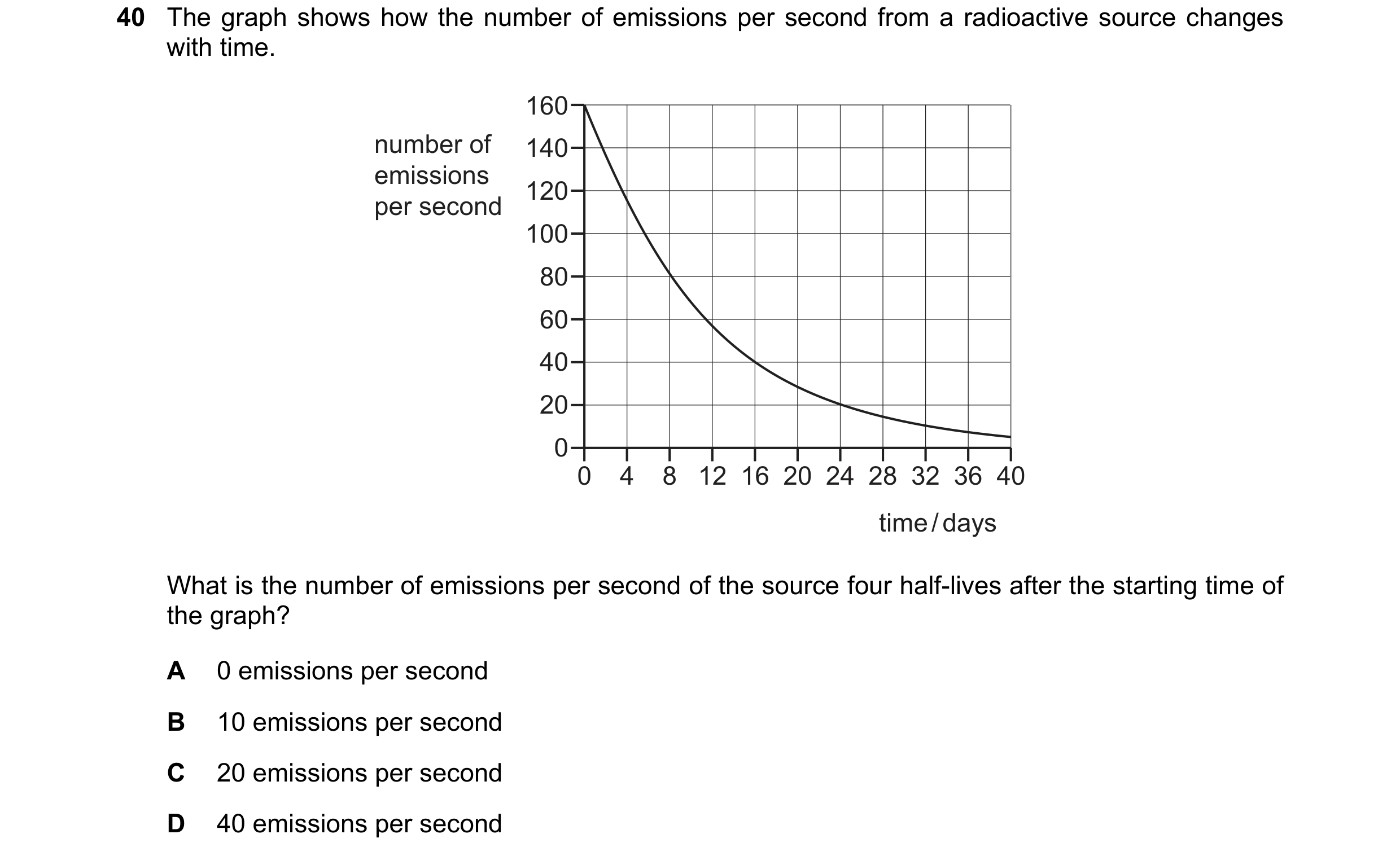 Question 35: The graph shows how the number of emissions per second from a radioactive source changes with time. 160 number of 140 emissions 120 per sec…
