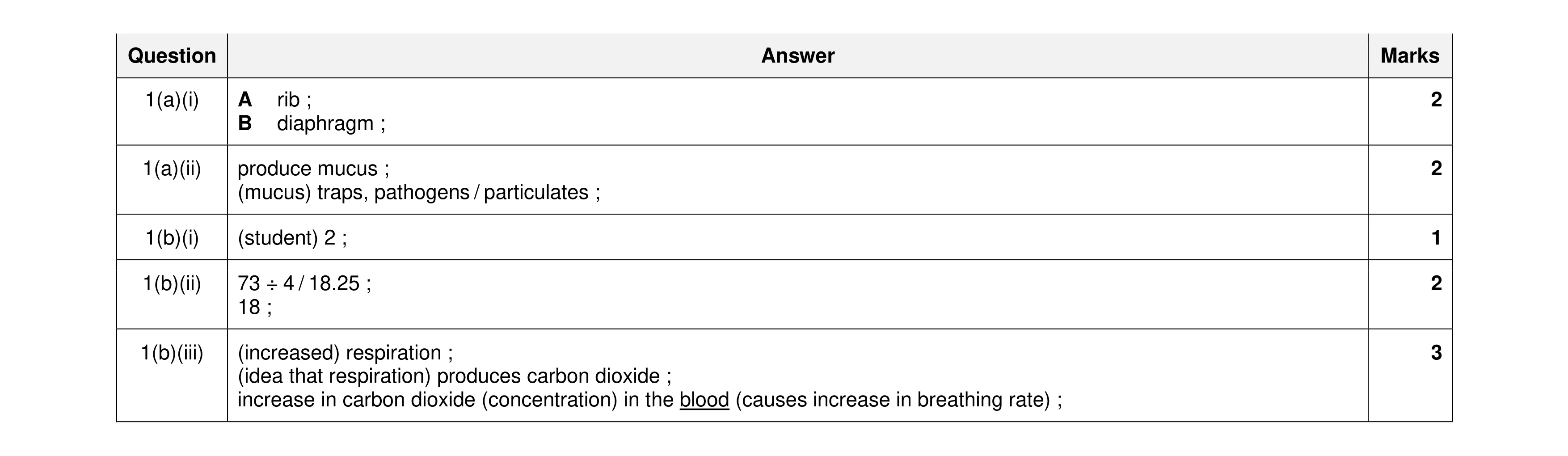 Mark scheme for question 21