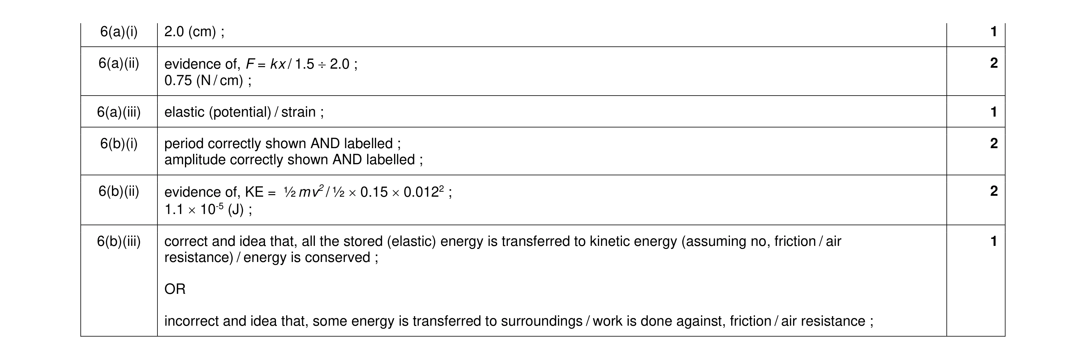 Mark scheme for question 29
