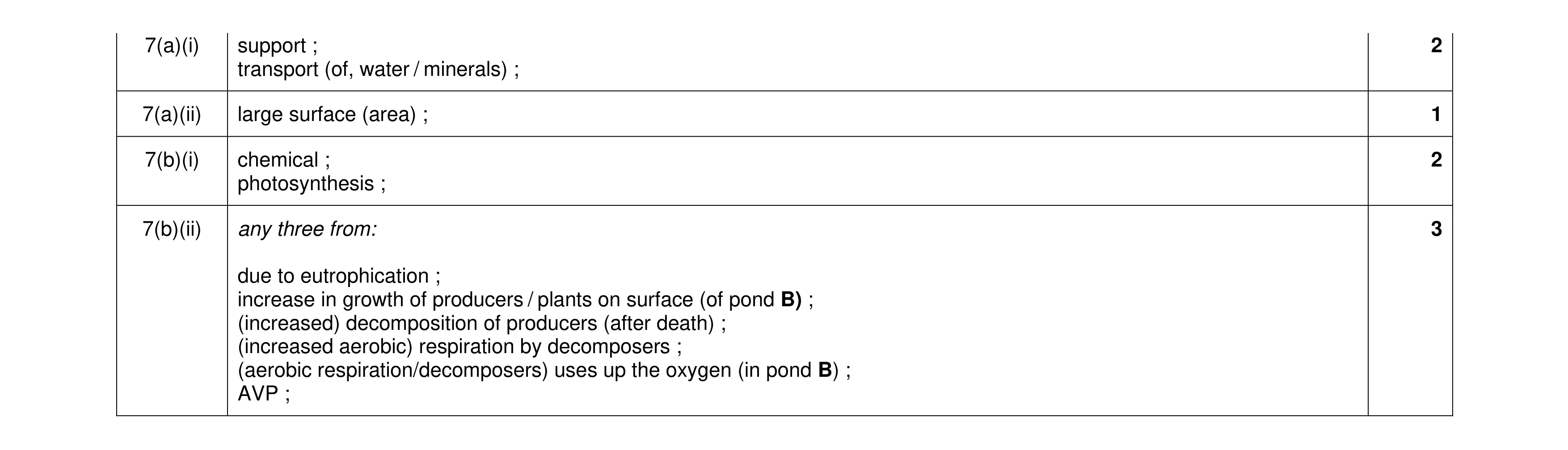 Mark scheme for question 22