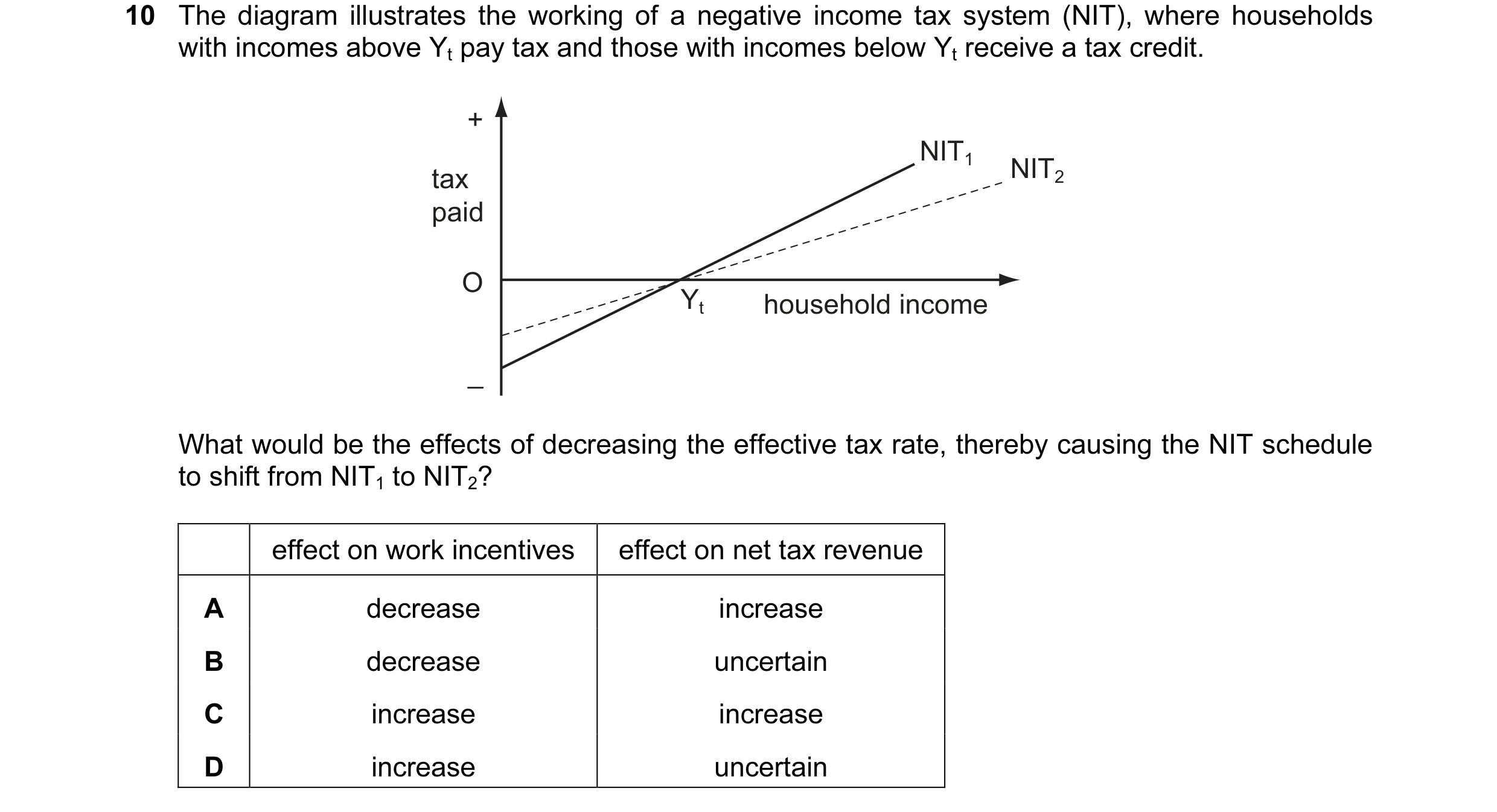 Question 39: The diagram illustrates the working of a negative income tax system (NIT), where households with incomes above Yt pay tax and those with in…