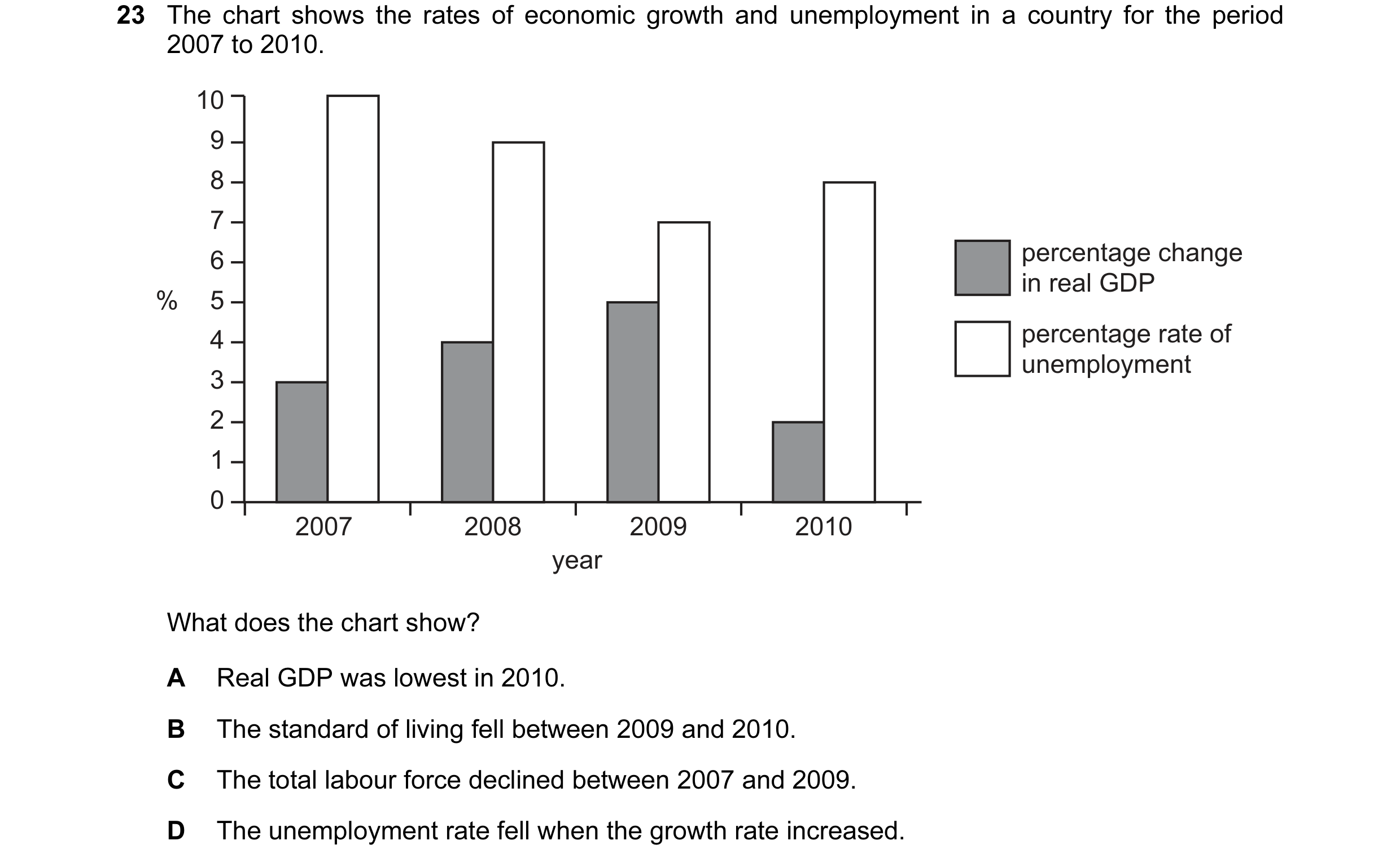 Question 11: The chart shows the rates of economic growth and unemployment in a country for the period 2007 to 2010. 10 9 8 7 6 percentage change in rea…