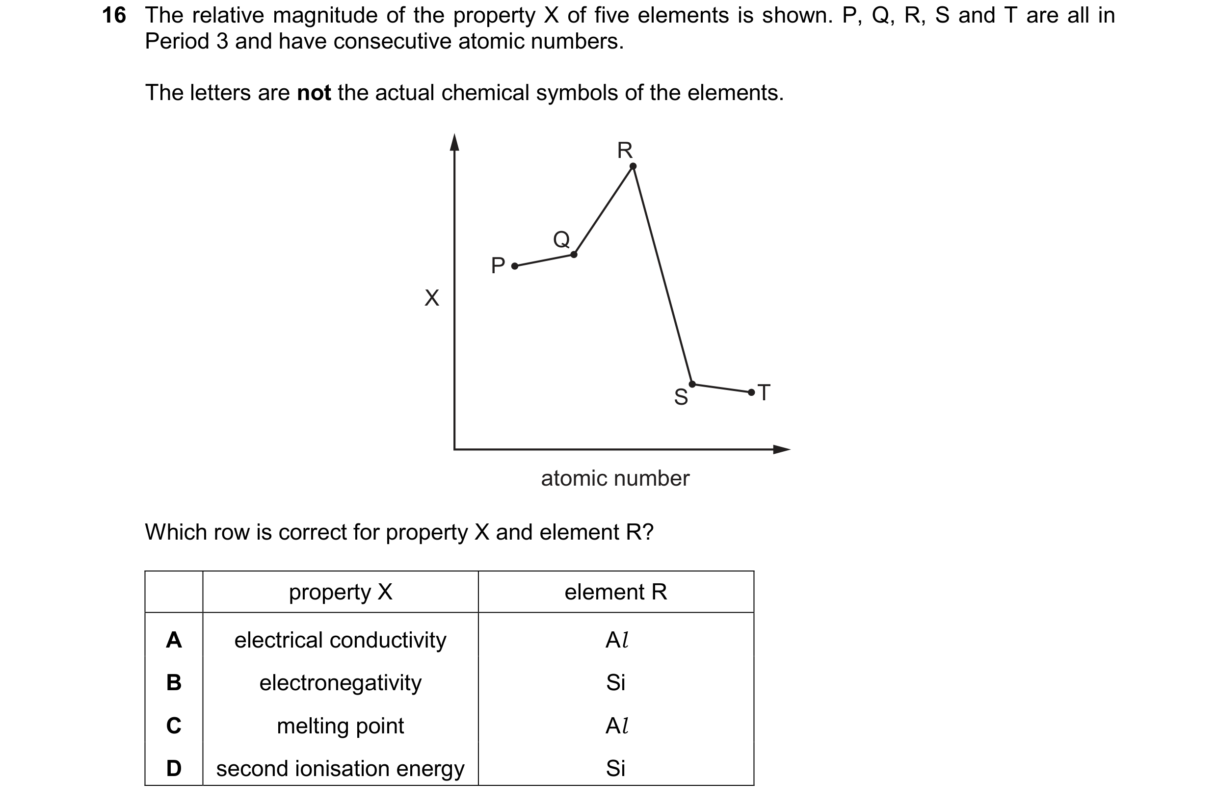 Question 95: The relative magnitude of the property X of five elements is shown. P, Q, R, S and T are all in Period 3 and have consecutive atomic number…