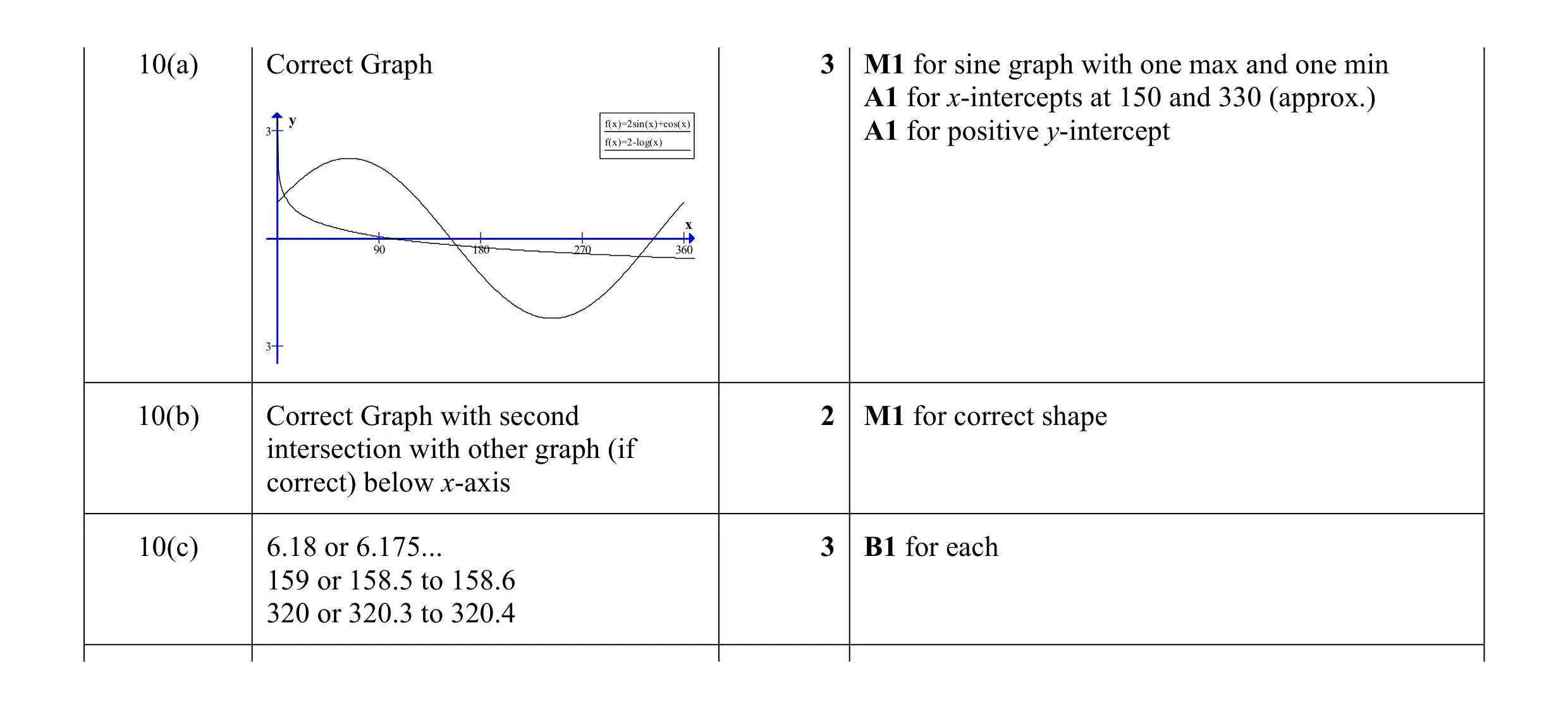 Mark scheme for question 1