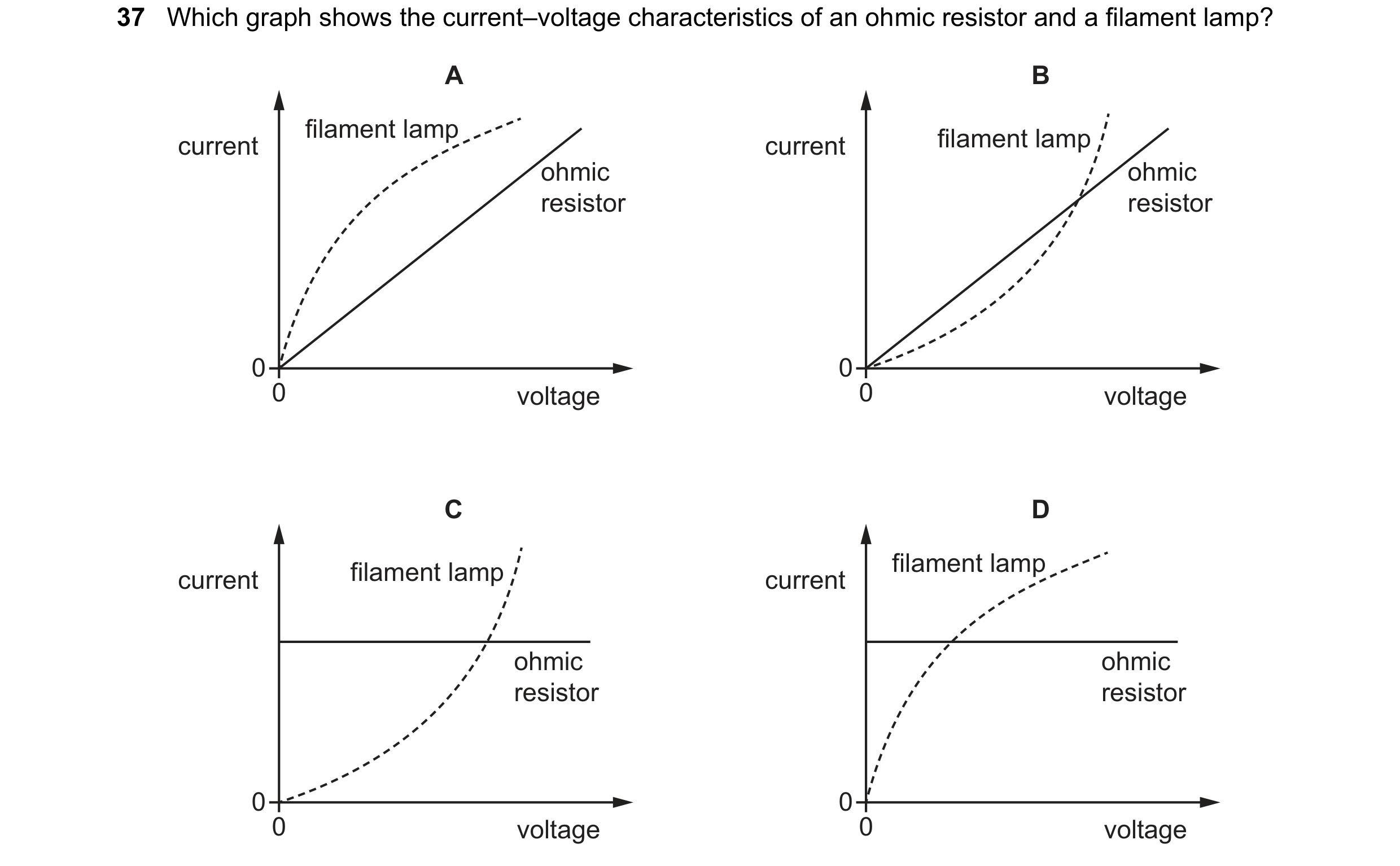 Question 40: Which graph shows the current–voltage characteristics of an ohmic resistor and a filament lamp? A B filament lamp filament lamp current cur…