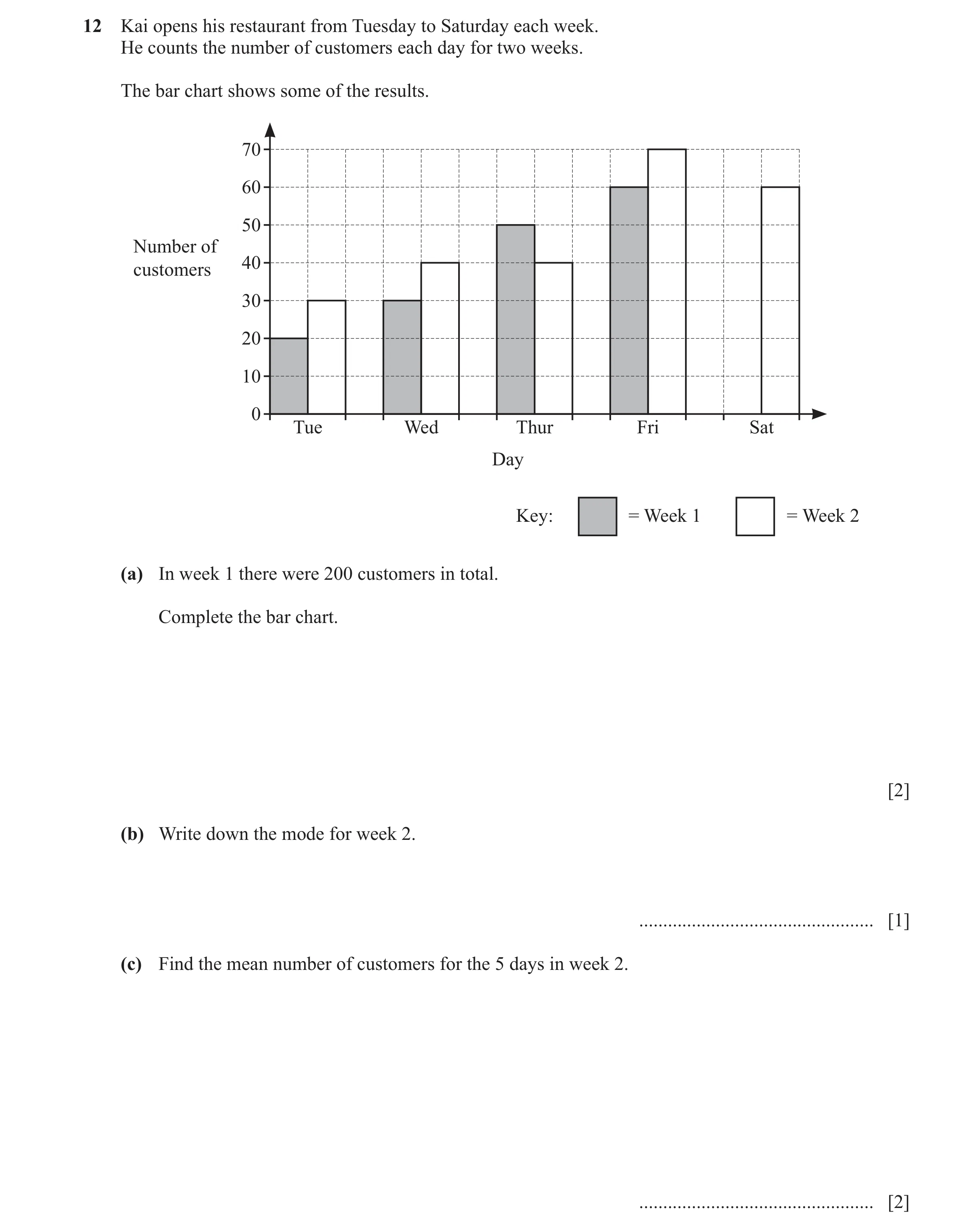 Question 77: Kai opens his restaurant from Tuesday to Saturday each week. He counts the number of customers each day for two weeks. The bar chart shows …