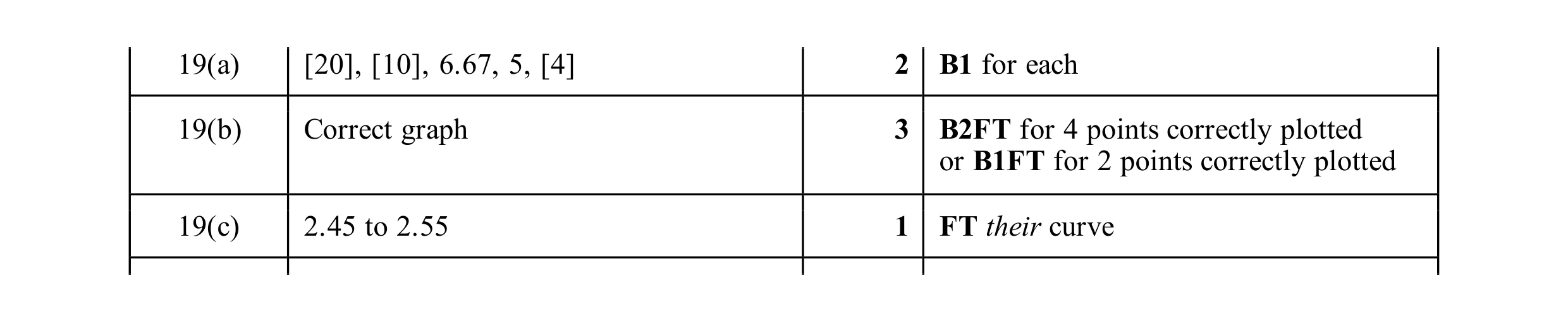 Mark scheme for question 96