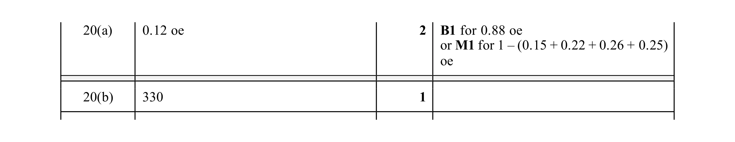 Mark scheme for question 20