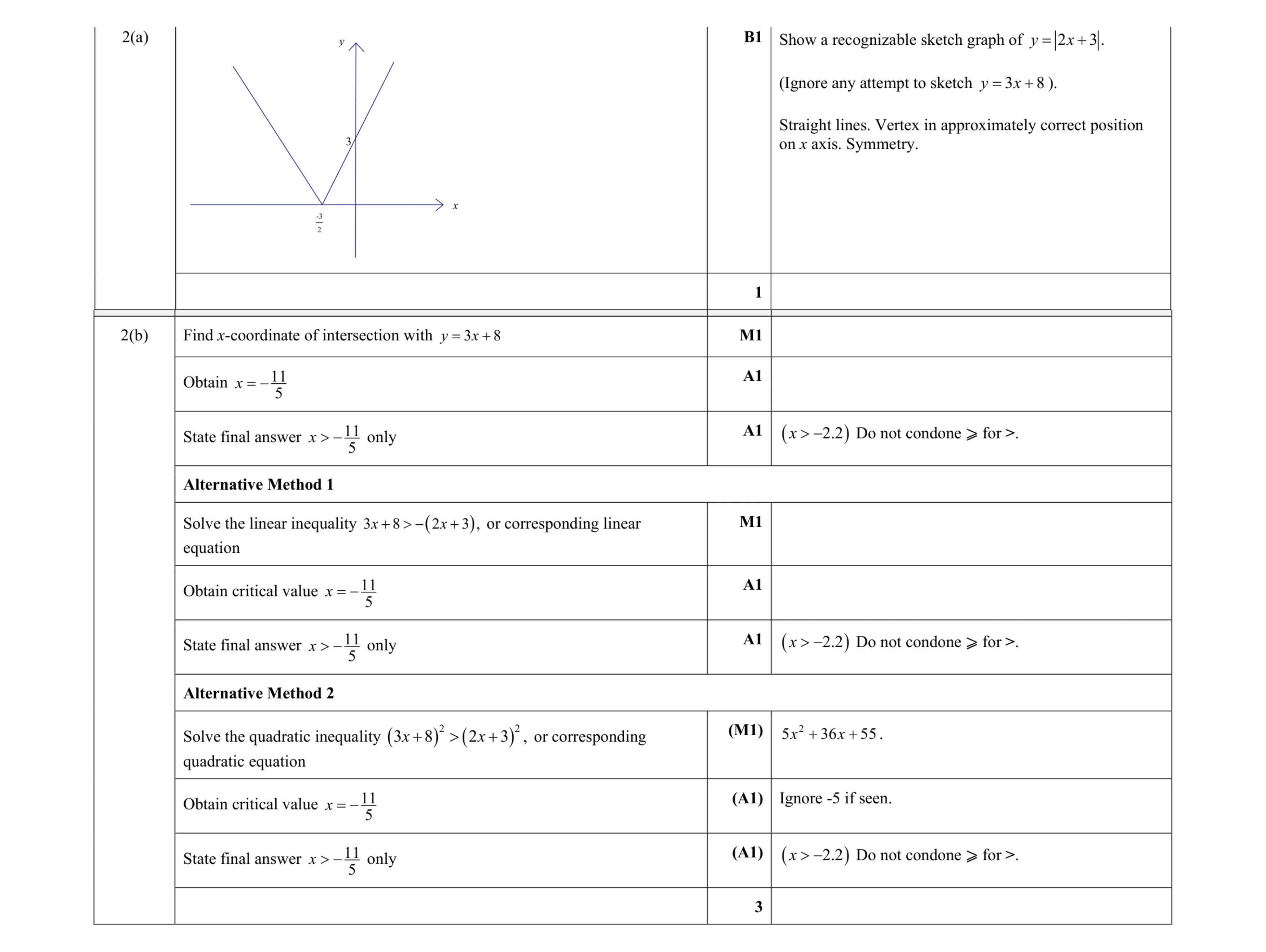 Mark scheme for question 49