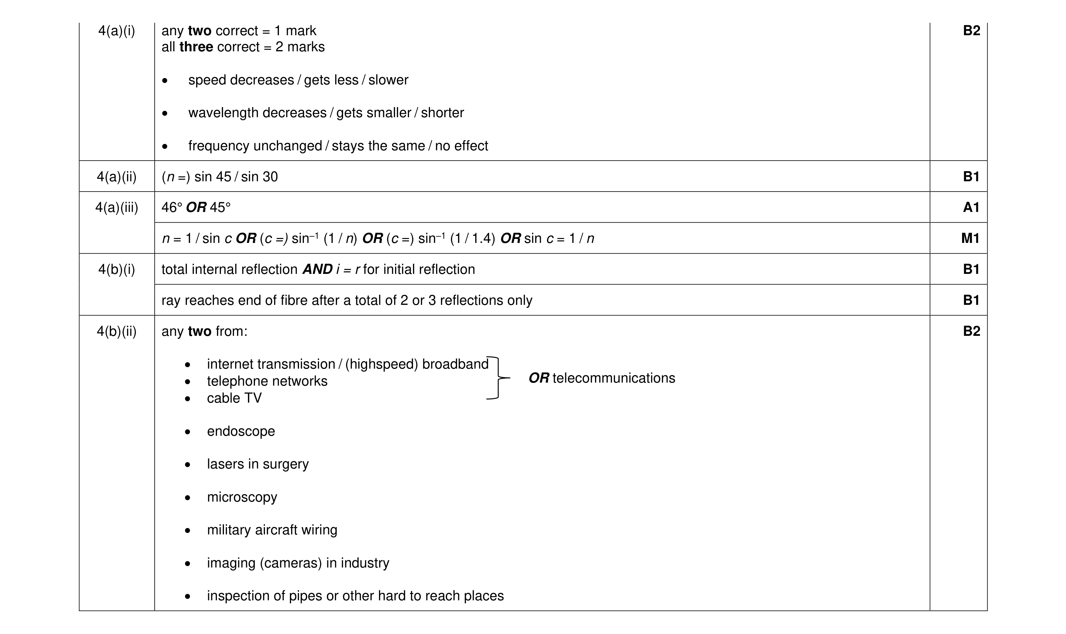 Mark scheme for question 46
