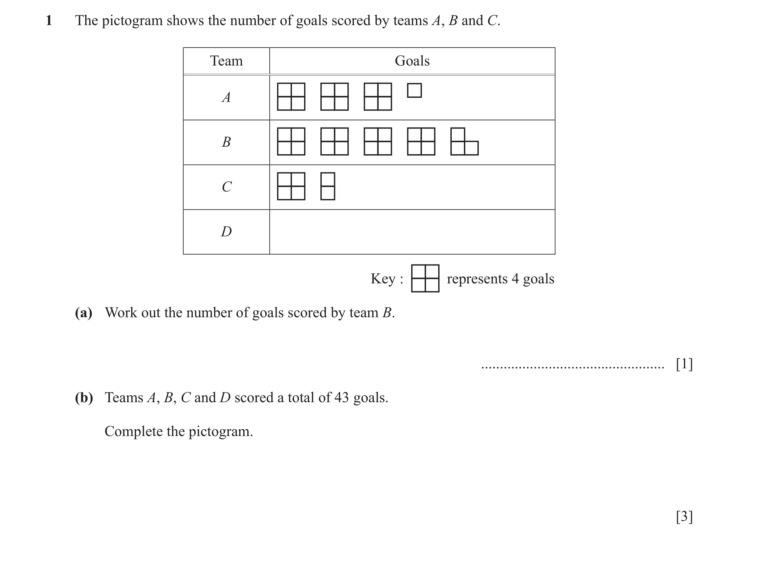 Question 19: The pictogram shows the number of goals scored by teams A, B and C. Team Goals A B C D Key : represents 4 goals (a) Work out the number of …