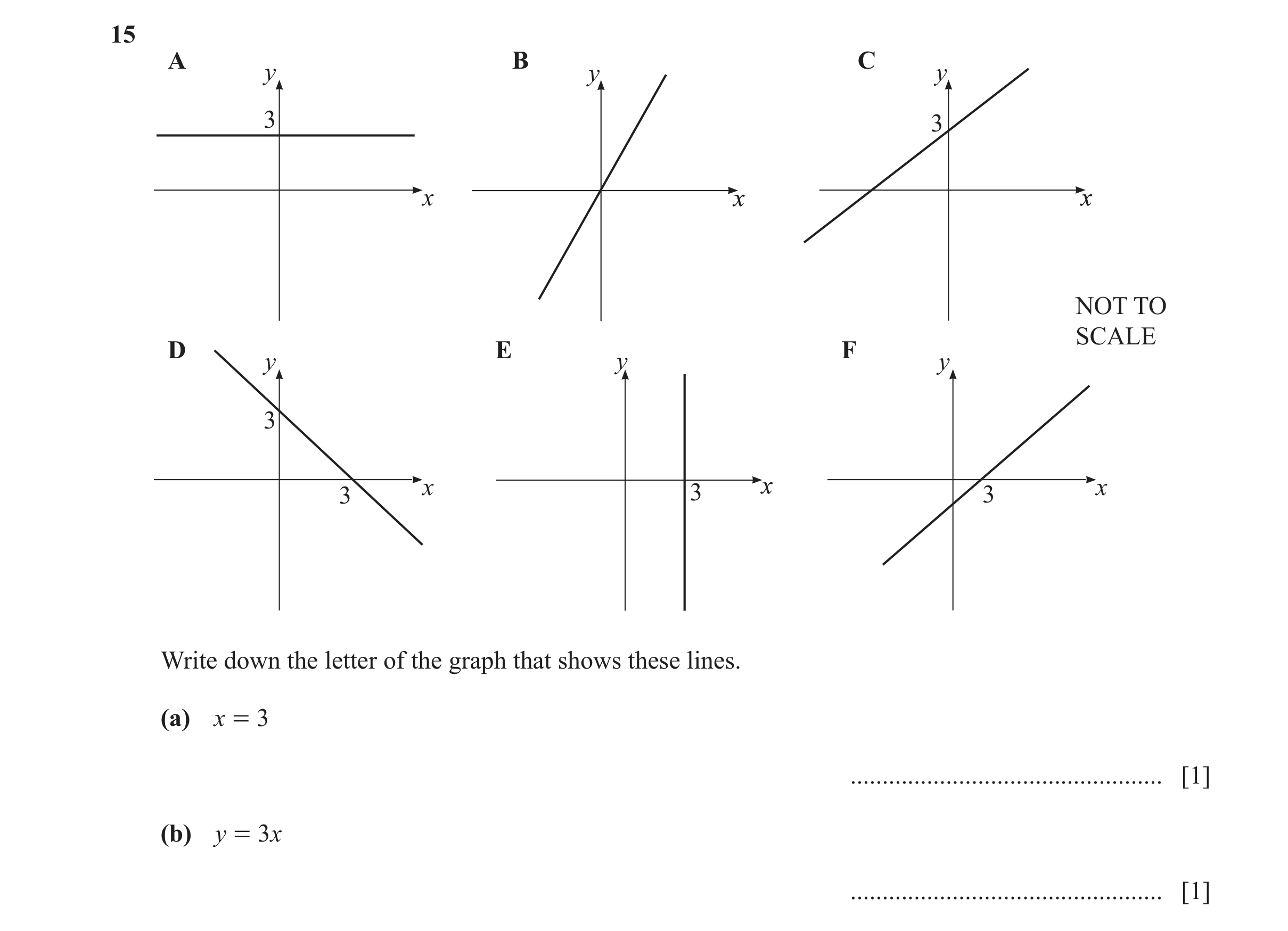Question 25: A B C y y y 3 3 x xx xx NOT TO SCALE D E F y y y 3 x 3 xx 3 x 3 Write down the letter of the graph that shows these lines. (a) x = 3 ......…