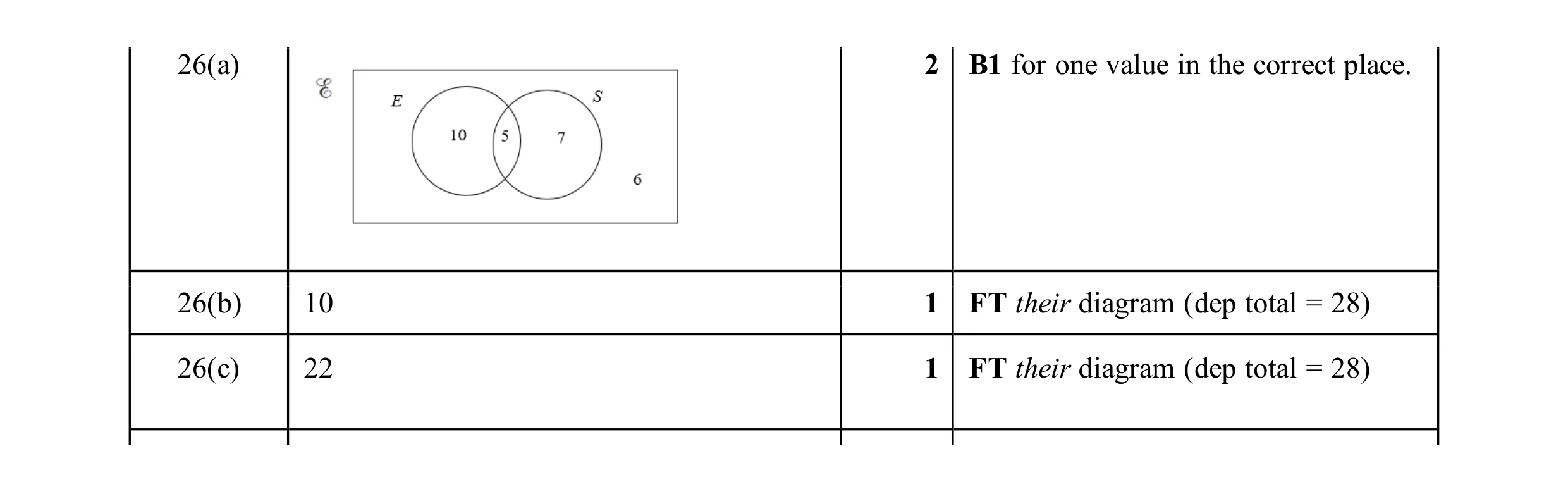 Mark scheme for question 10