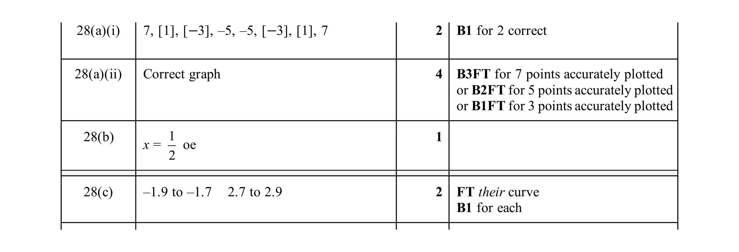 Mark scheme for question 86