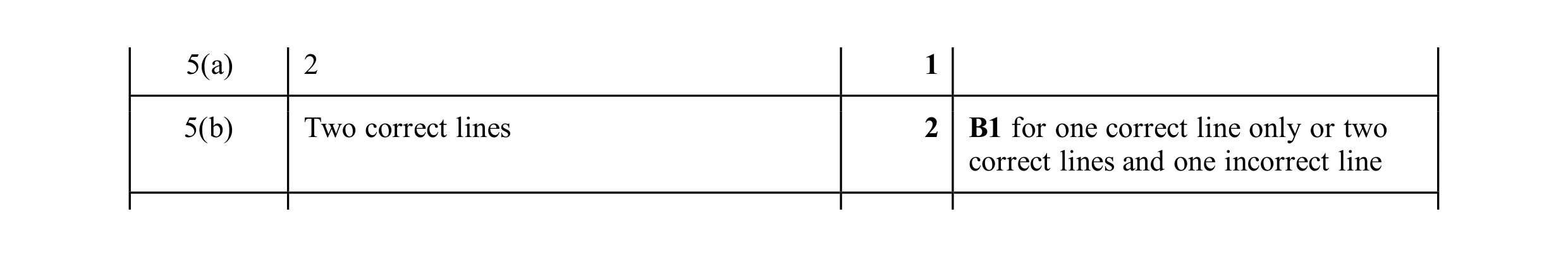 Mark scheme for question 31