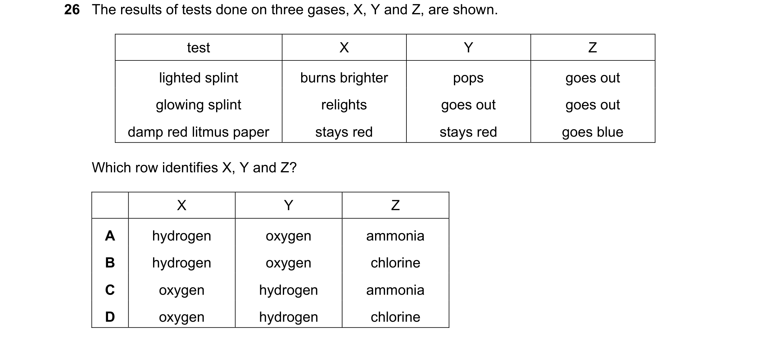 Question 100: The results of tests done on three gases, X, Y and Z, are shown. test X Y Z lighted splint burns brighter pops goes out glowing splint reli…