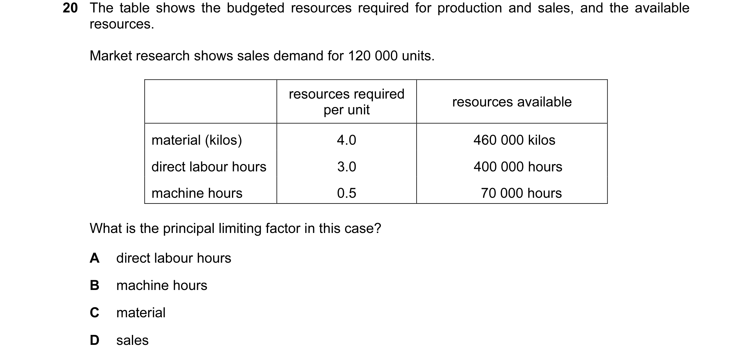 Question 22: The table shows the budgeted resources required for production and sales, and the available resources. Market research shows sales demand f…