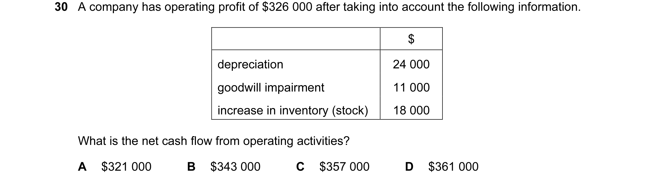 Question 15: A company has operating profit of $326 000 after taking into account the following information. $ depreciation 24 000 goodwill impairment 1…