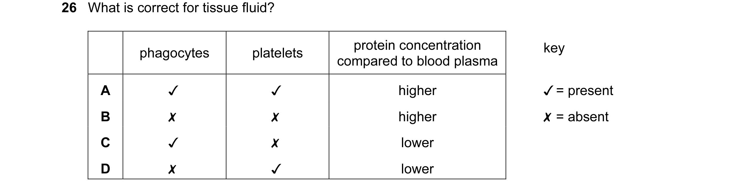 Question 54: What is correct for tissue fluid?
protein concentration
phagocytes platelets compared to blood plasma
A V JV higher
B x x higher
Cc V x l…