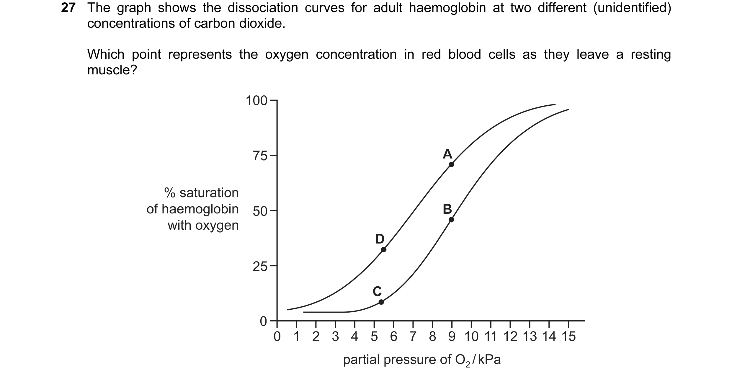 Question 50: The graph shows the dissociation curves for adult haemoglobin at two different (unidentified) concentrations of carbon dioxide. Which point…