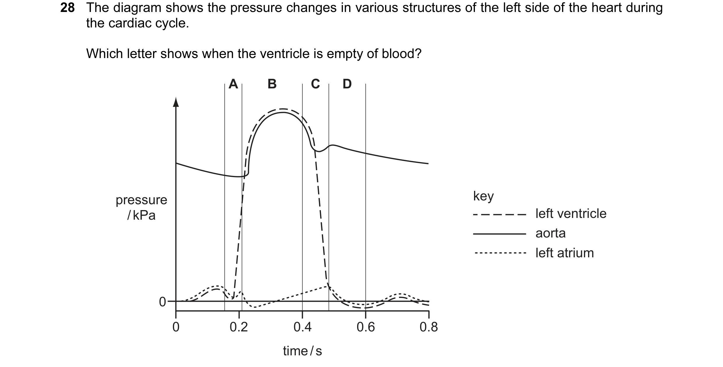 Question 48: The diagram shows the pressure changes in various structures of the left side of the heart during the cardiac cycle. Which letter shows whe…