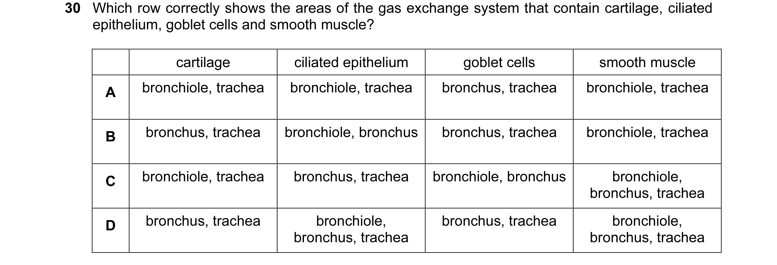 Question 90: Which row correctly shows the areas of the gas exchange system that contain cartilage, ciliated epithelium, goblet cells and smooth muscle?…