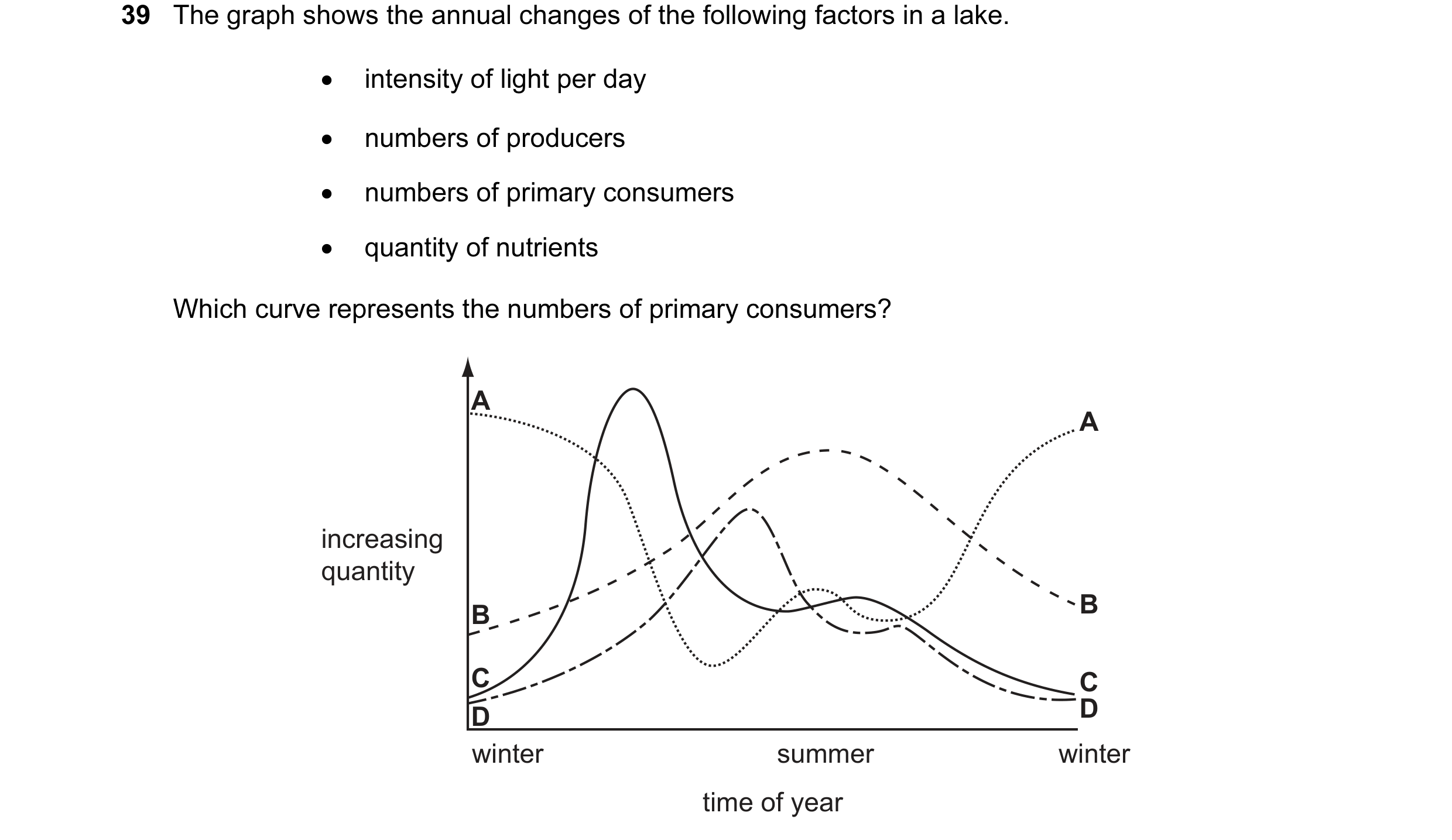 Question 60: The graph shows the annual changes of the following factors in a lake. • intensity of light per day • numbers of producers • numbers of pri…