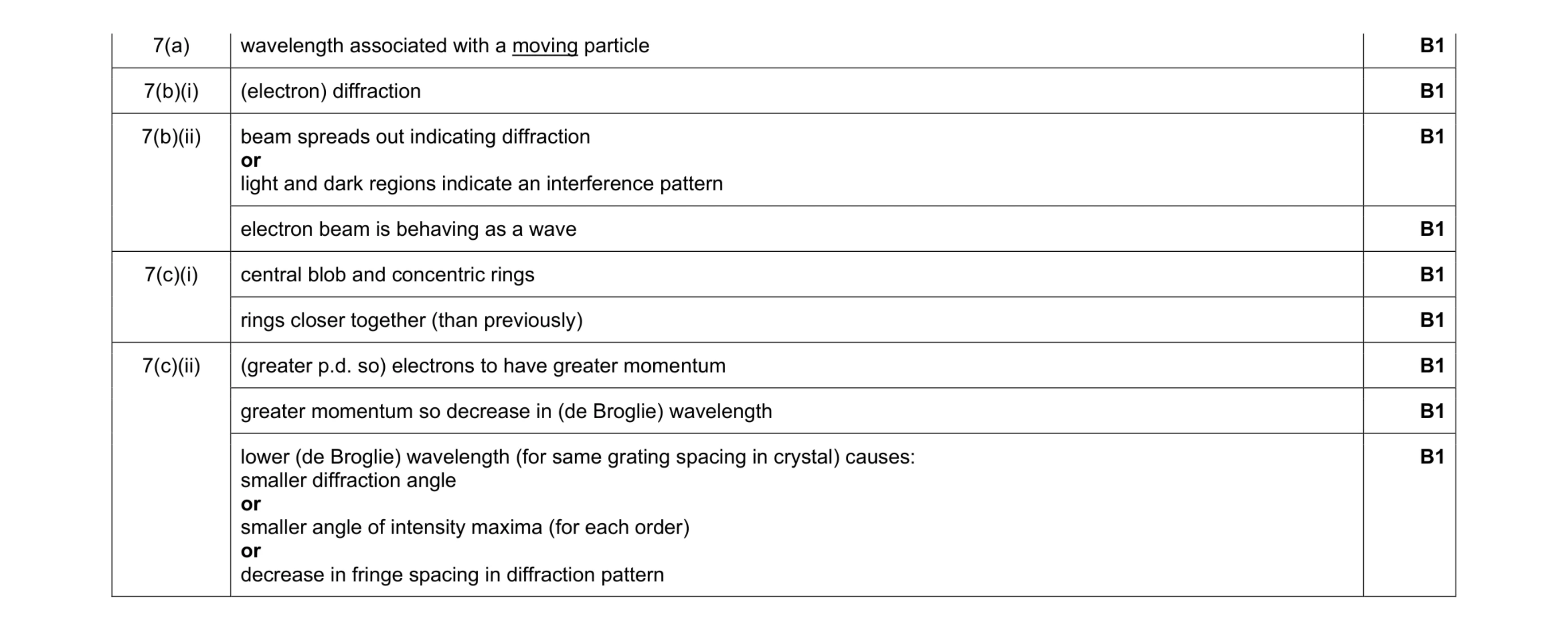 Mark scheme for question 11