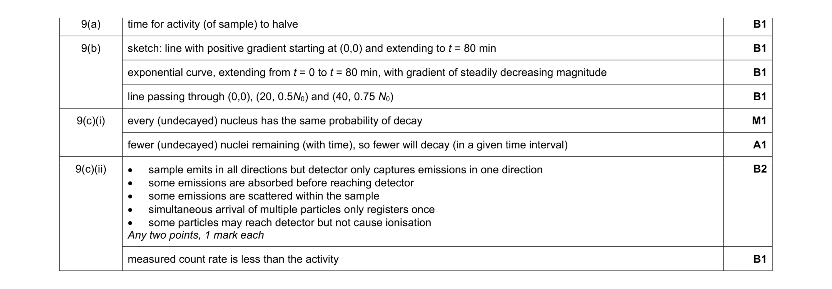 Mark scheme for question 33