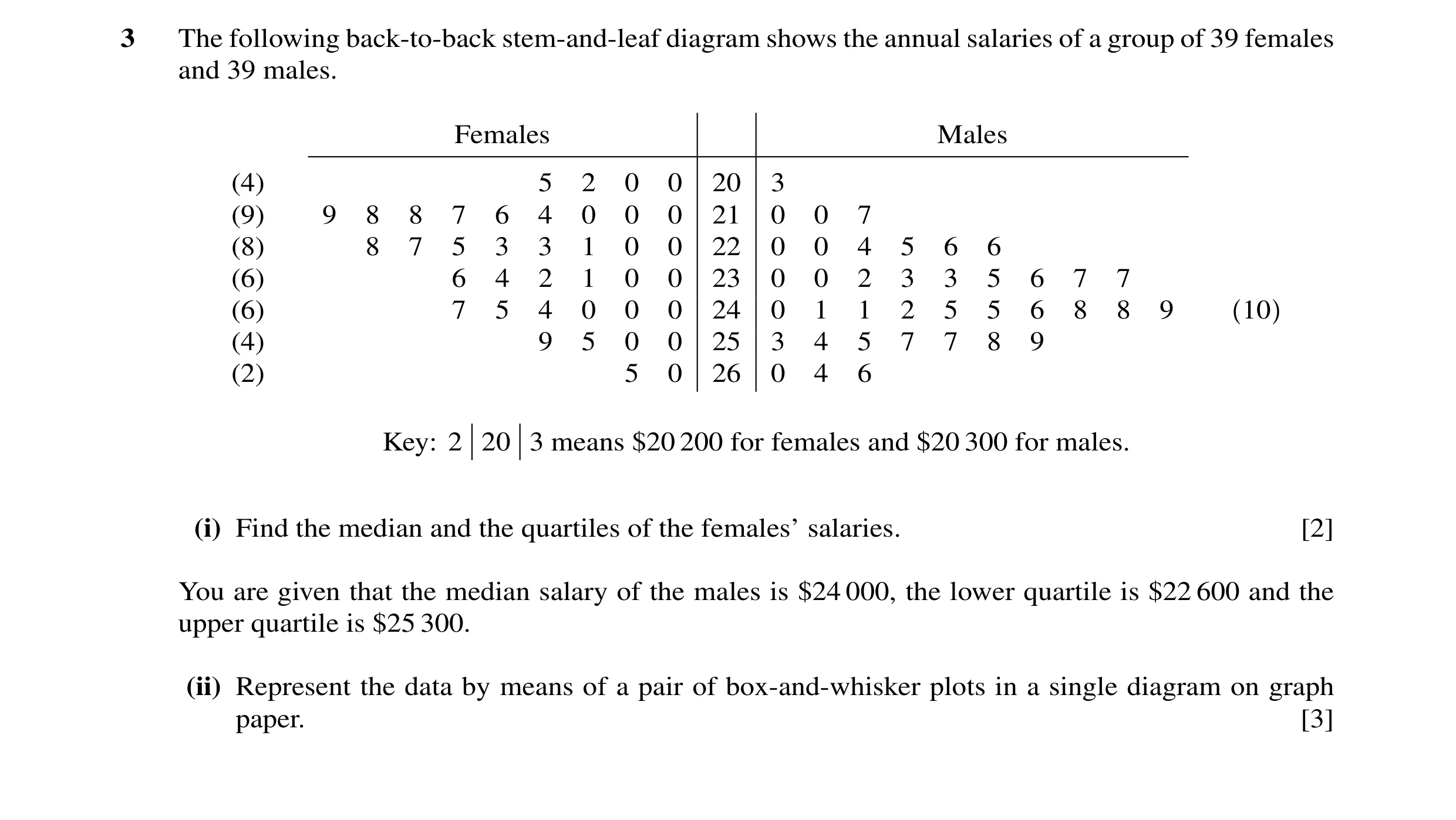 Question 29: The following back-to-back stem-and-leaf diagram shows the annual salaries of a group of 39 females and 39 males. Females Males (4) 5 2 0 0…
