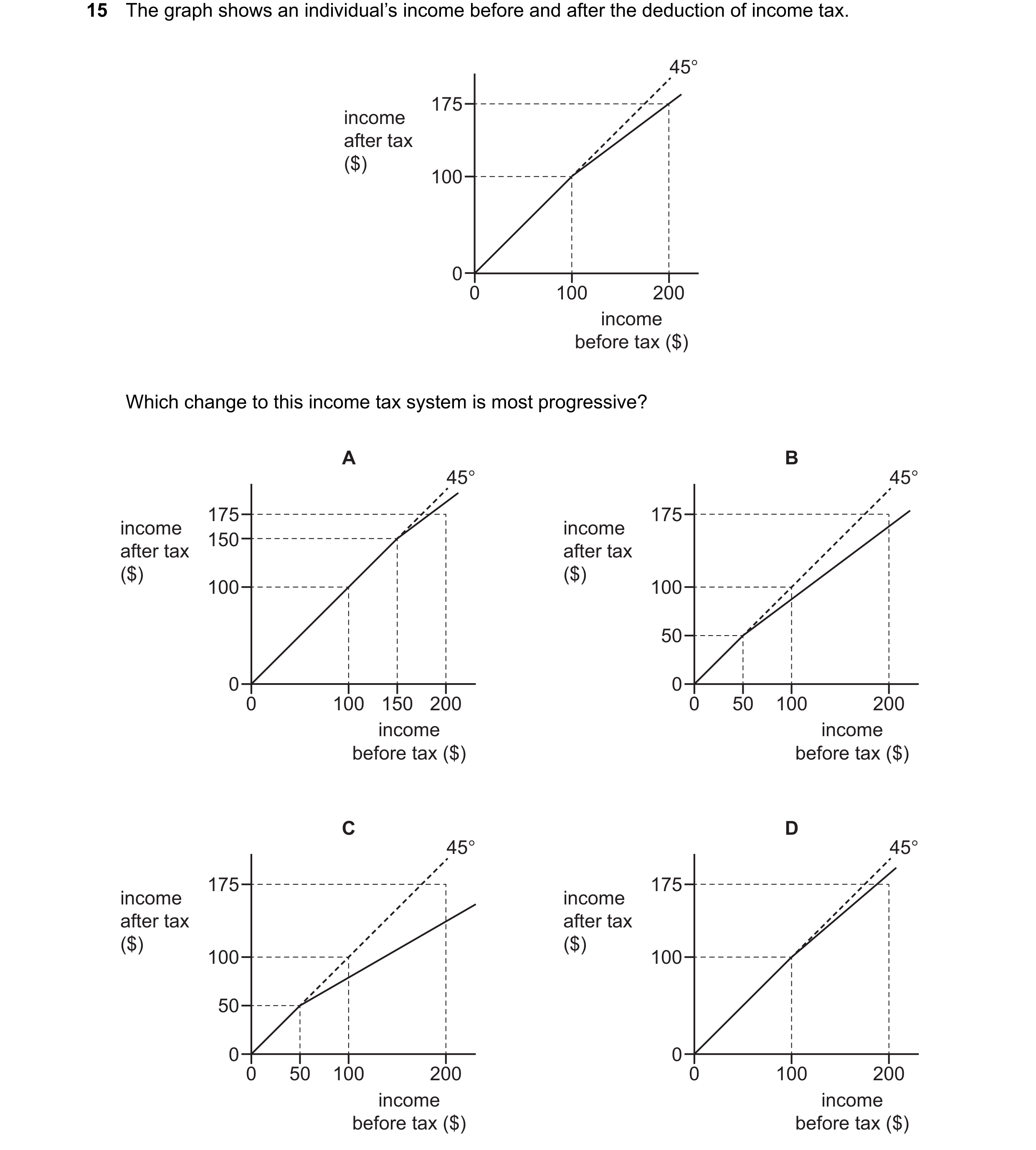 Question 67: The graph shows an individual’s income before and after the deduction of income tax. 45° 175 income after tax ($) 100 0 0 100 200 income be…